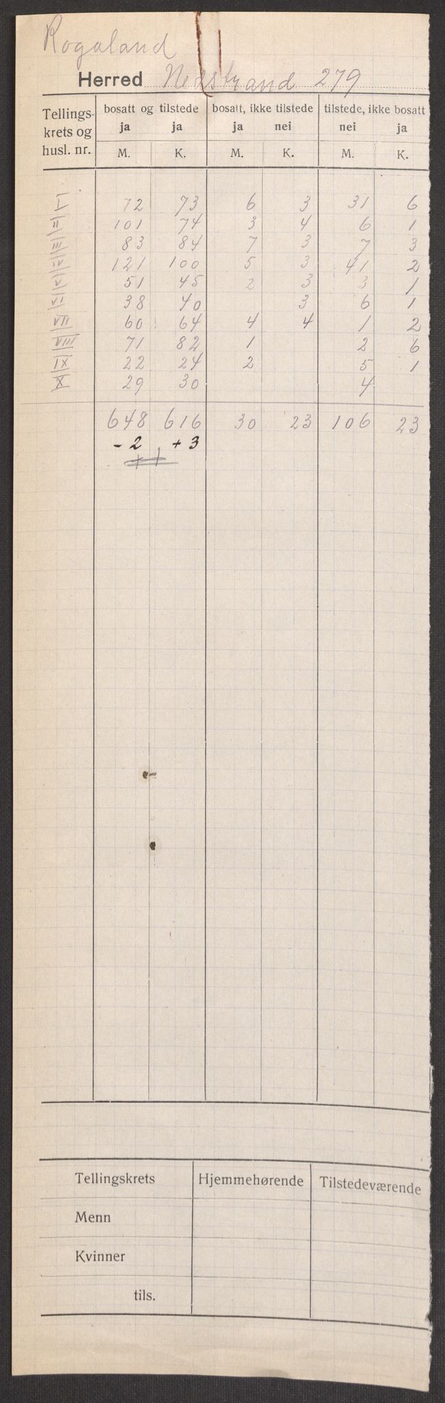 SAST, 1920 census for Nedstrand, 1920, p. 2