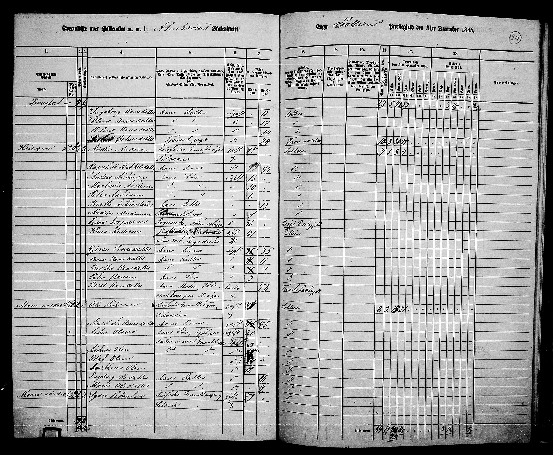 RA, 1865 census for Sollia, 1865, p. 9