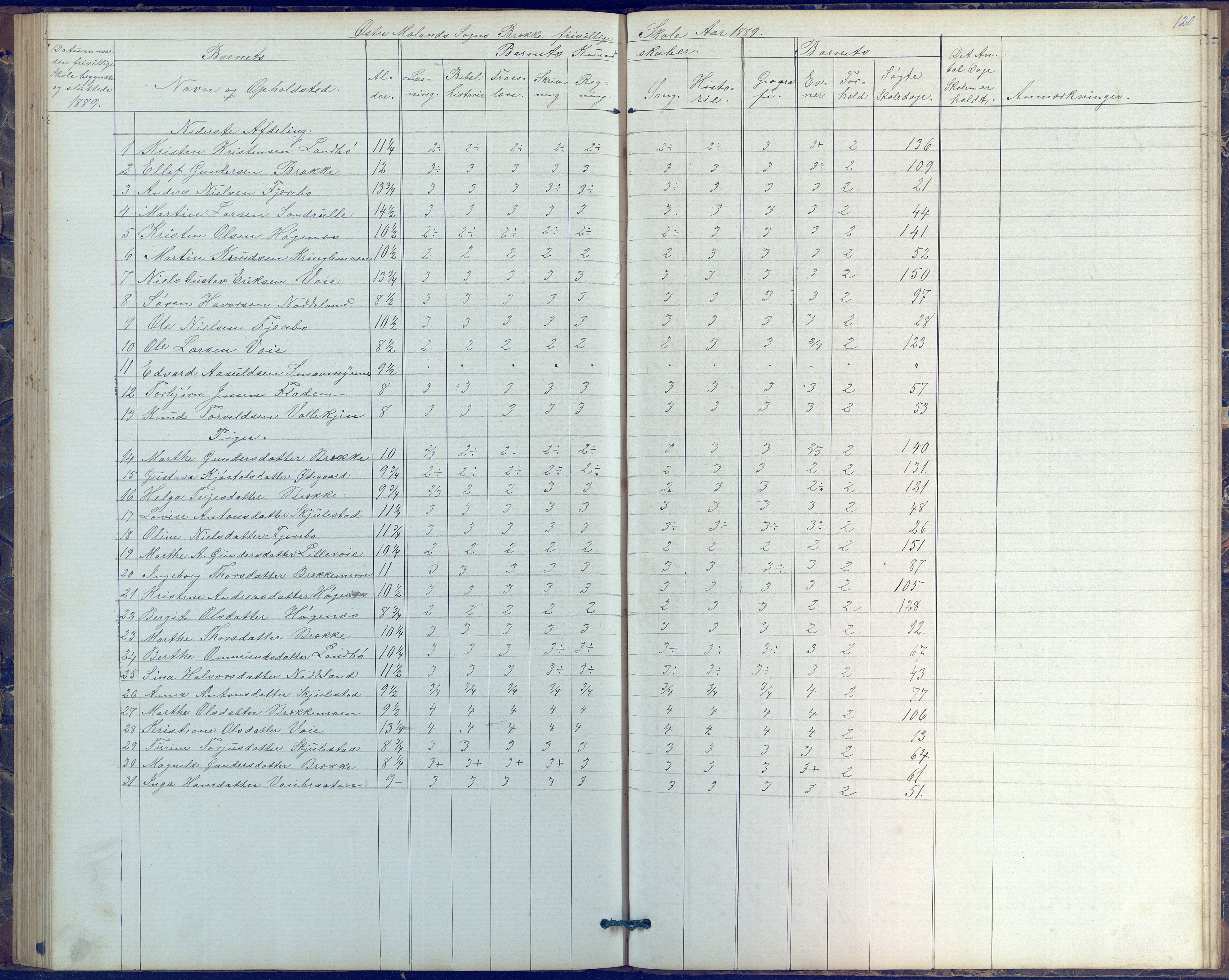 Austre Moland kommune, AAKS/KA0918-PK/09/09b/L0003: Skoleprotokoll, 1879-1891, p. 120