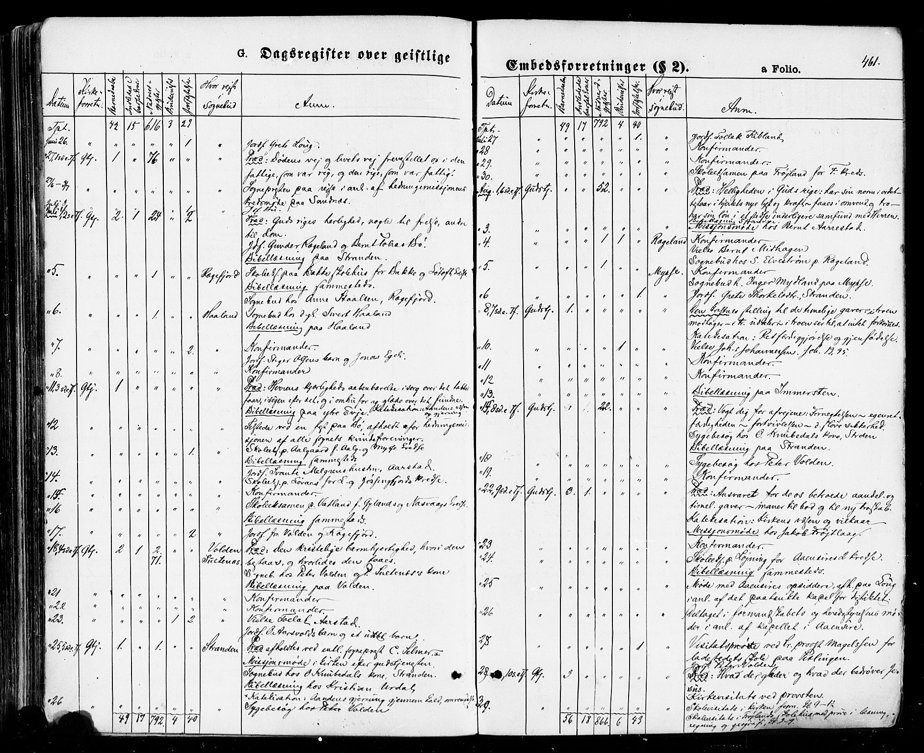 Sokndal sokneprestkontor, AV/SAST-A-101808: Parish register (official) no. A 10, 1874-1886, p. 461