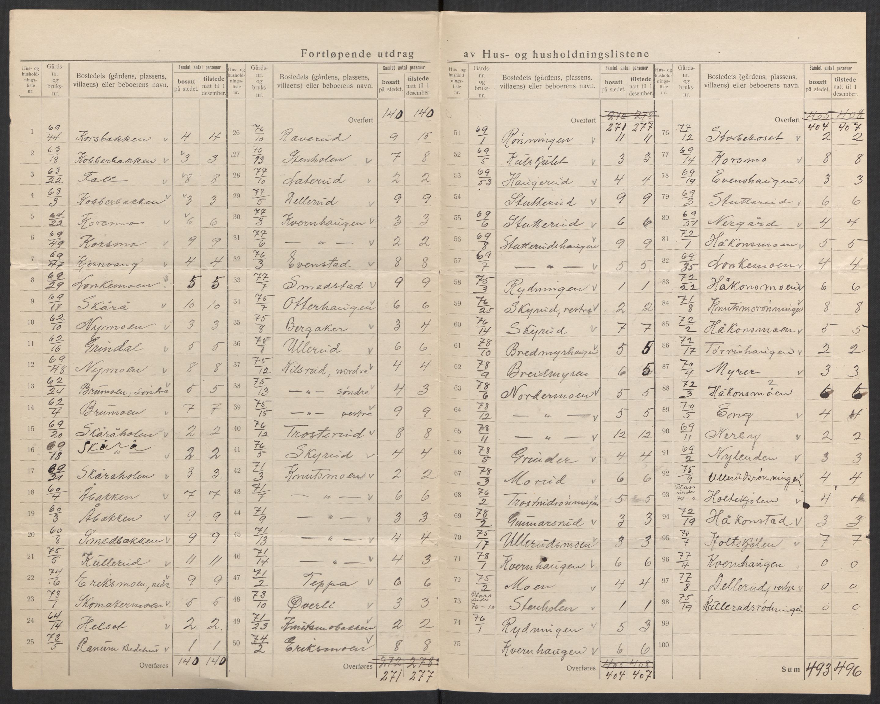 SAH, 1920 census for Våler (Hedmark), 1920, p. 32