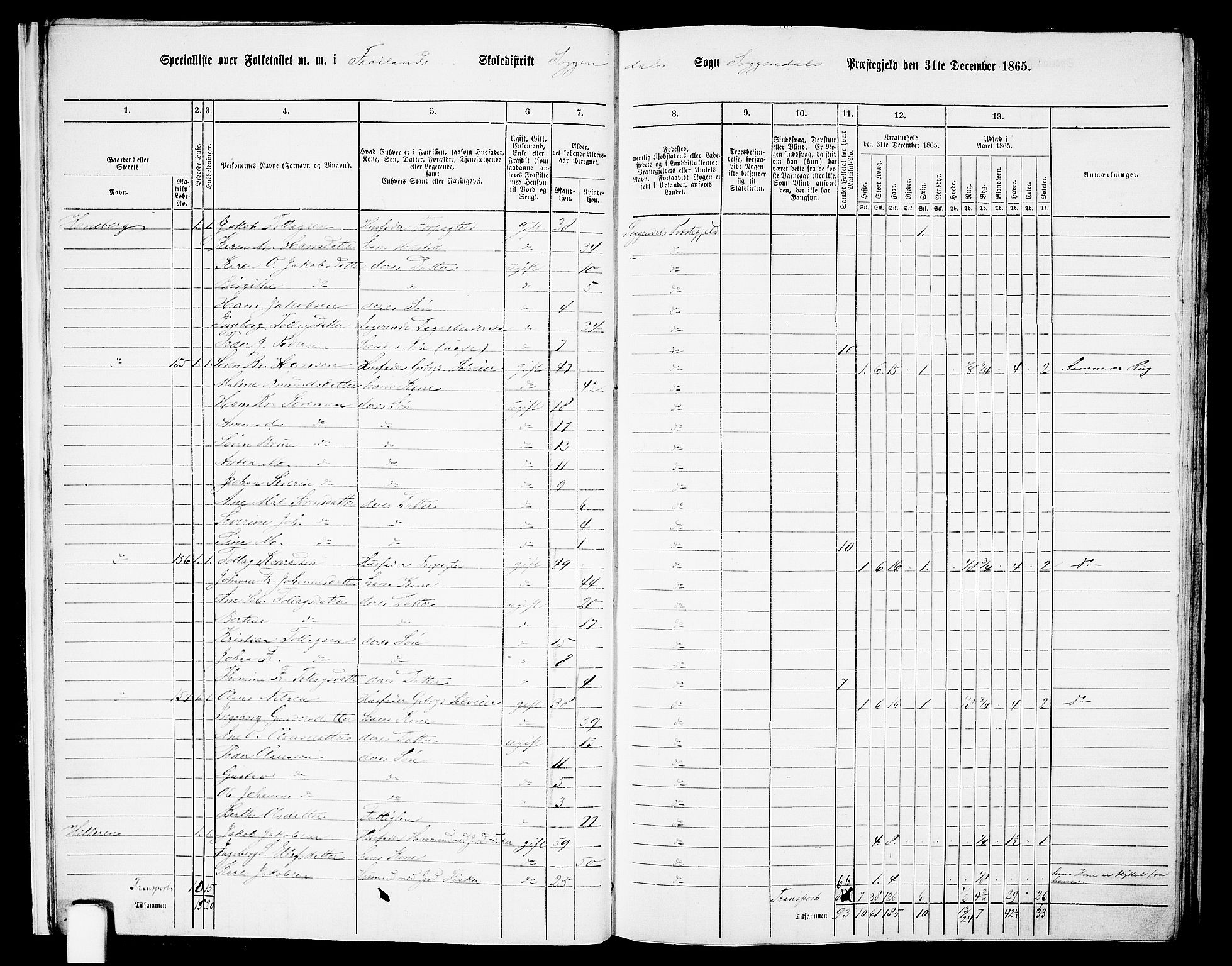 RA, 1865 census for Sokndal, 1865, p. 14