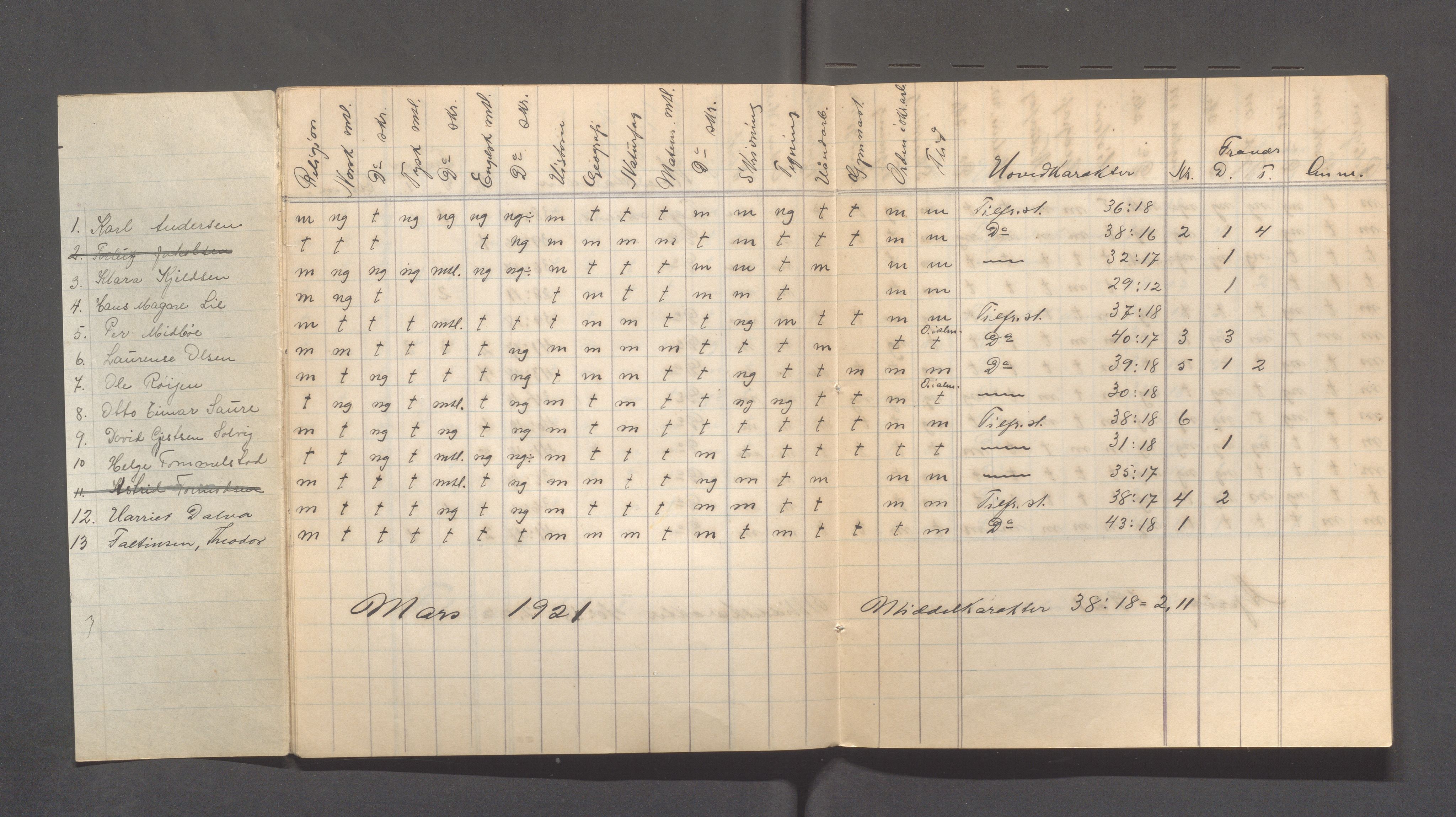 Skudeneshavn kommune - Skudeneshavn kommunale høiere almenskole (Middelskolen), IKAR/A-375/Fc/L0002: Karakterprotokoller - månedskarakterer, 1920-1923, p. 10