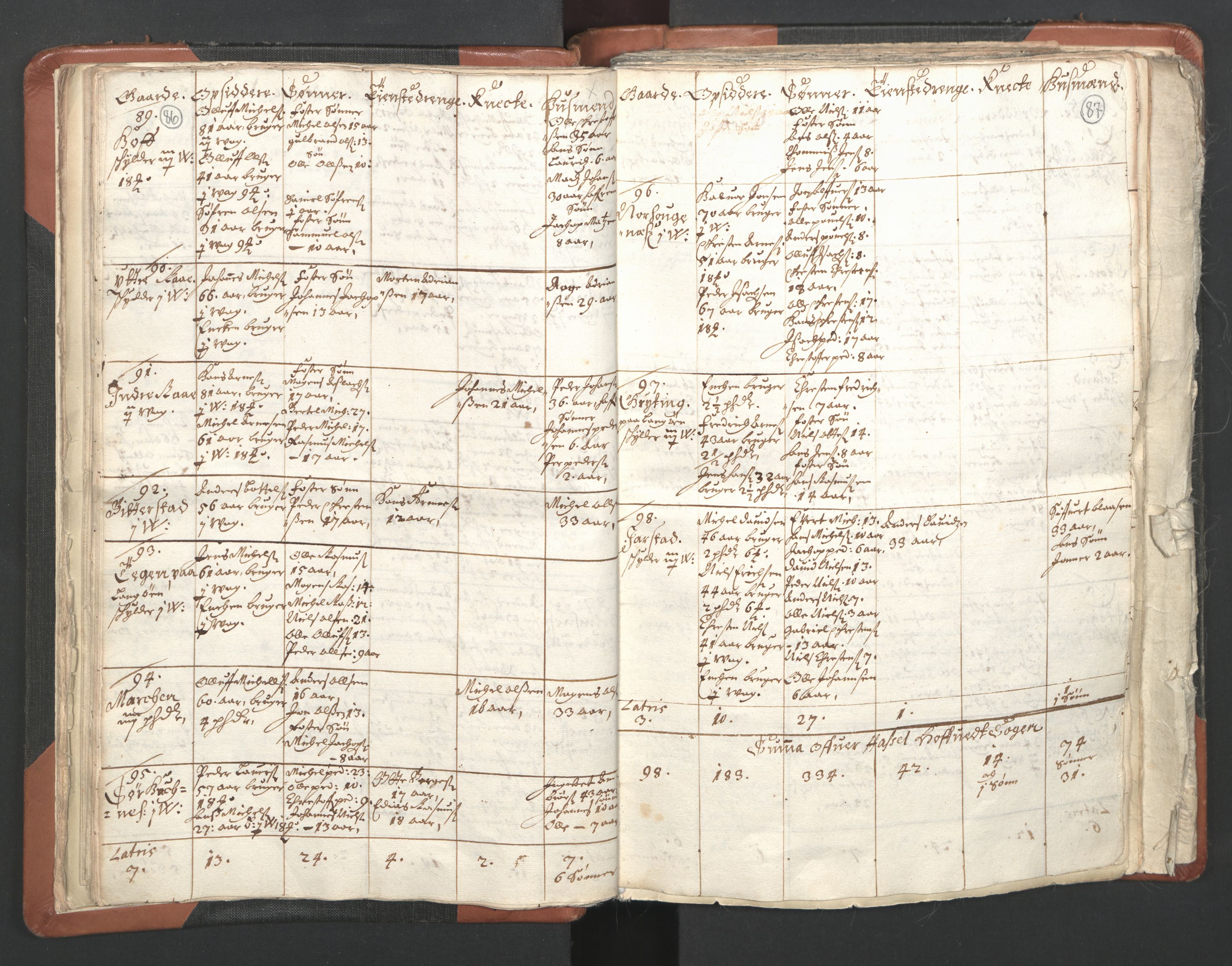 RA, Vicar's Census 1664-1666, no. 36: Lofoten and Vesterålen deanery, Senja deanery and Troms deanery, 1664-1666, p. 86-87