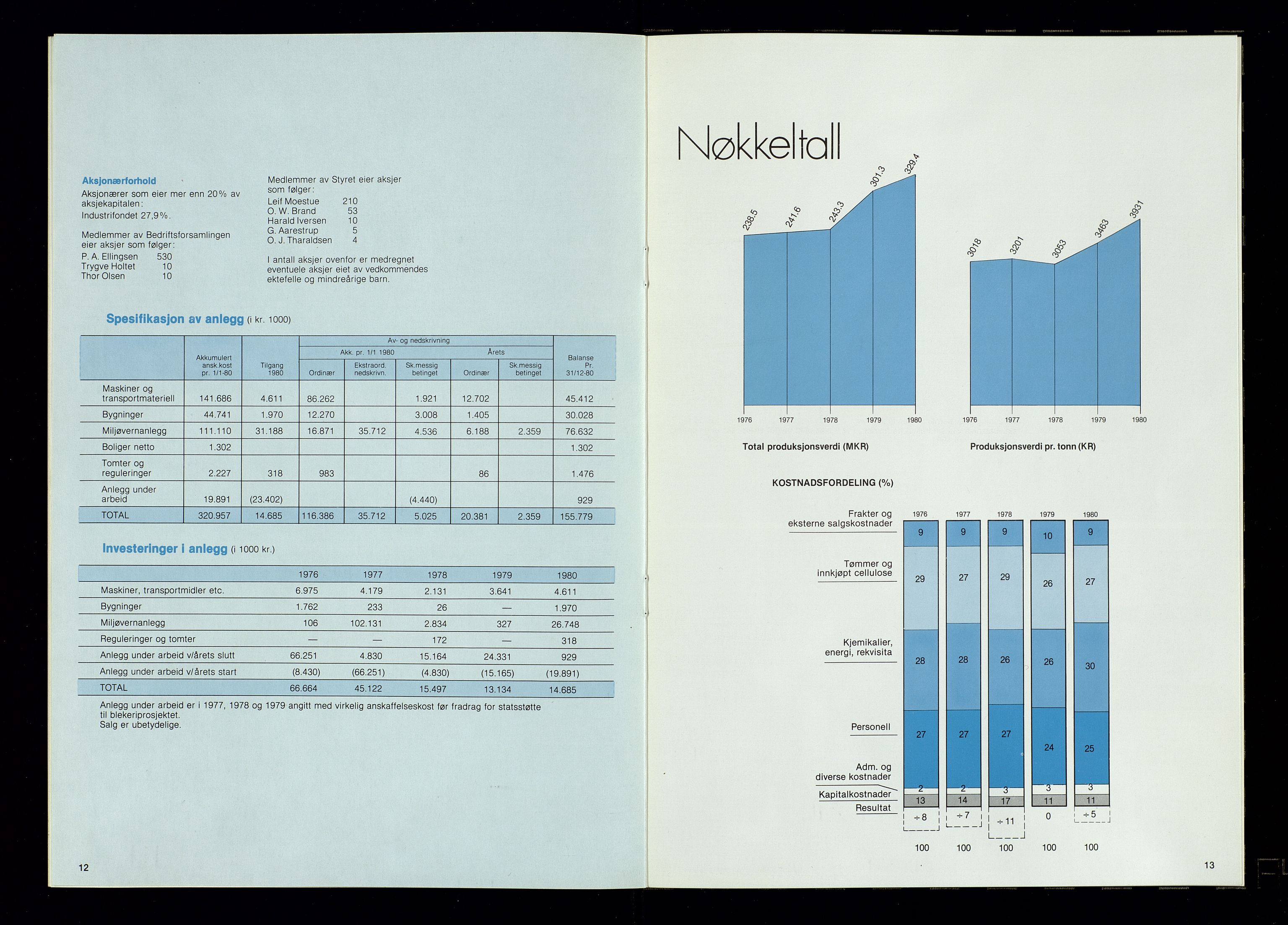 Hunsfos fabrikker, AV/SAK-D/1440/01/L0001/0003: Vedtekter, anmeldelser og årsberetninger / Årsberetninger og regnskap, 1918-1989, p. 427