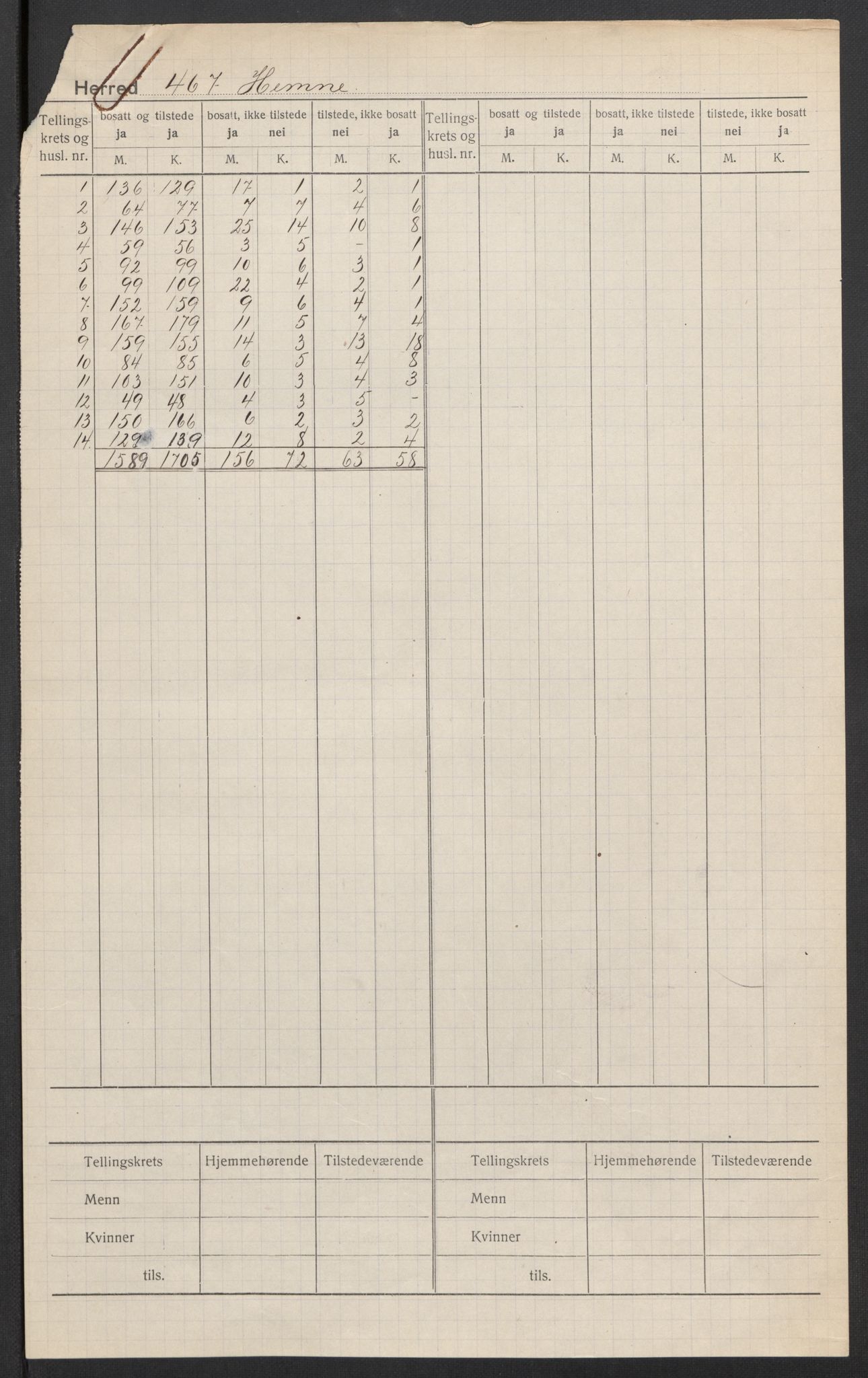 SAT, 1920 census for Hemne, 1920, p. 2