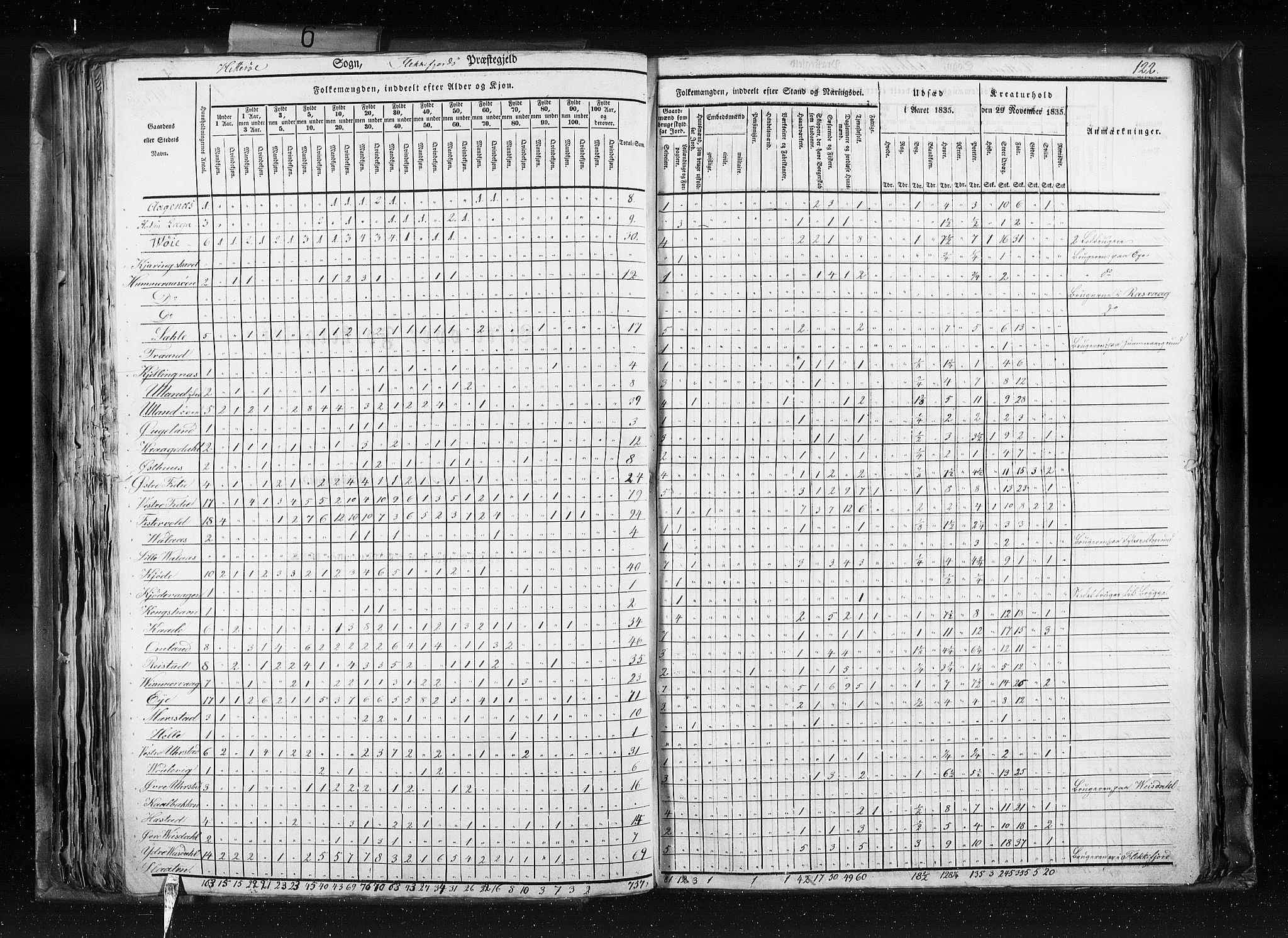 RA, Census 1835, vol. 6: Lister og Mandal amt og Stavanger amt, 1835, p. 122