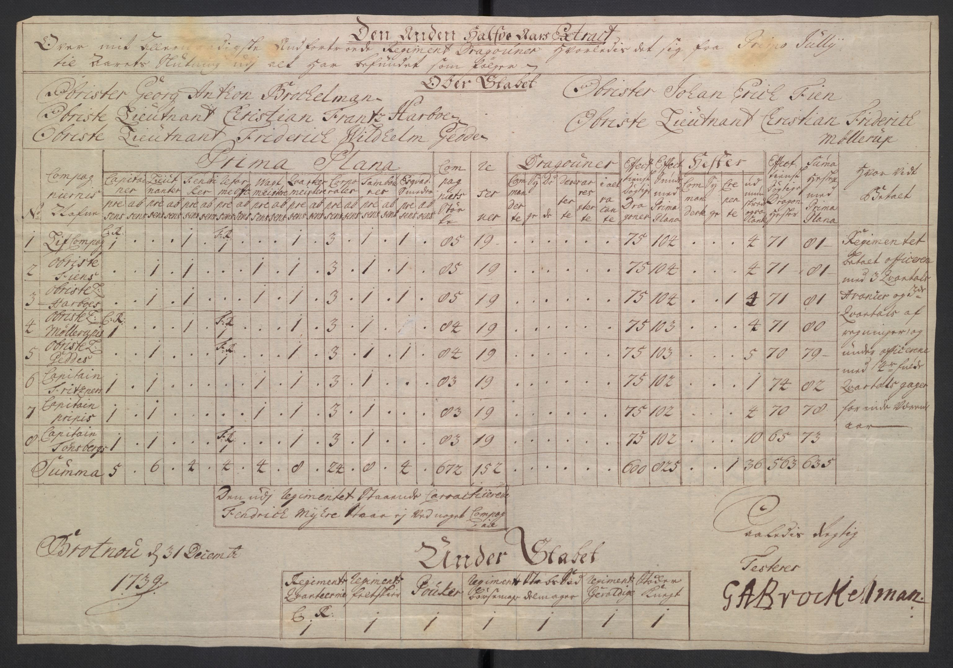 Kommanderende general (KG I) med Det norske krigsdirektorium, AV/RA-EA-5419/D/L0265: 1. Sønnafjelske dragonregiment: Lister, 1717-1753, p. 207