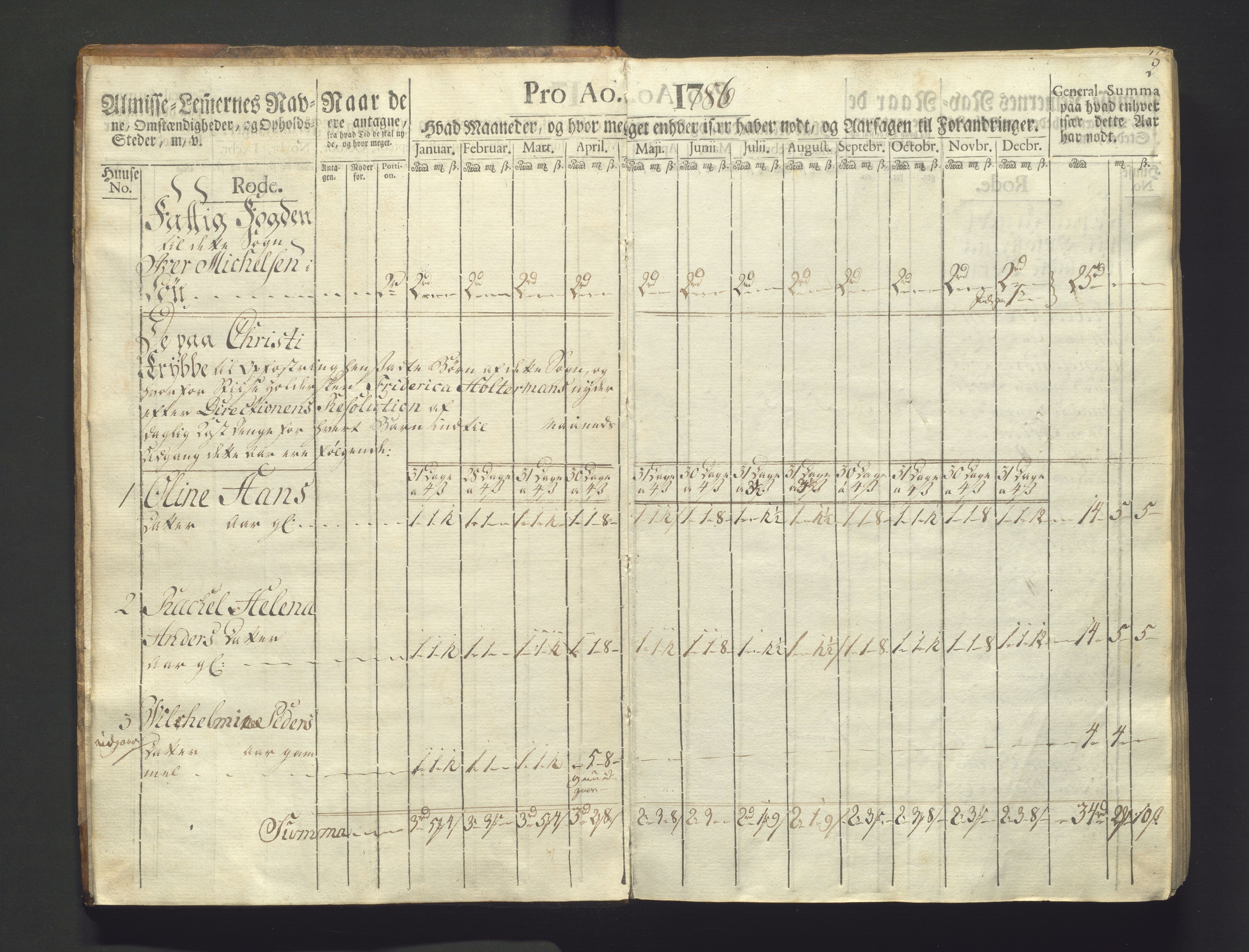 Overfattigkommisjonen i Bergen, AV/SAB-A-89001/F/L0003: Utdelingsbok for fattige i Domkirkesoknet, 1786-1790, p. 1b-2a