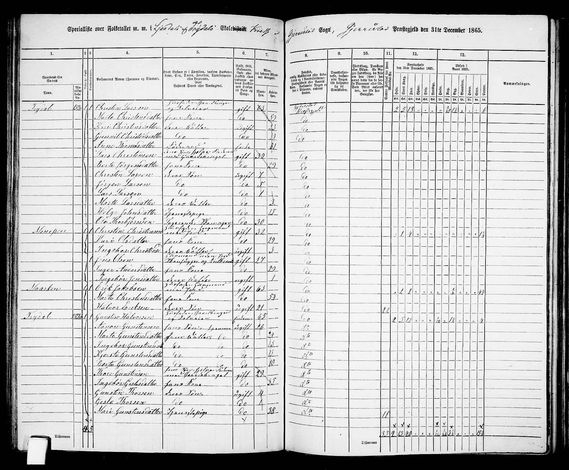 RA, 1865 census for Gjerstad, 1865, p. 101