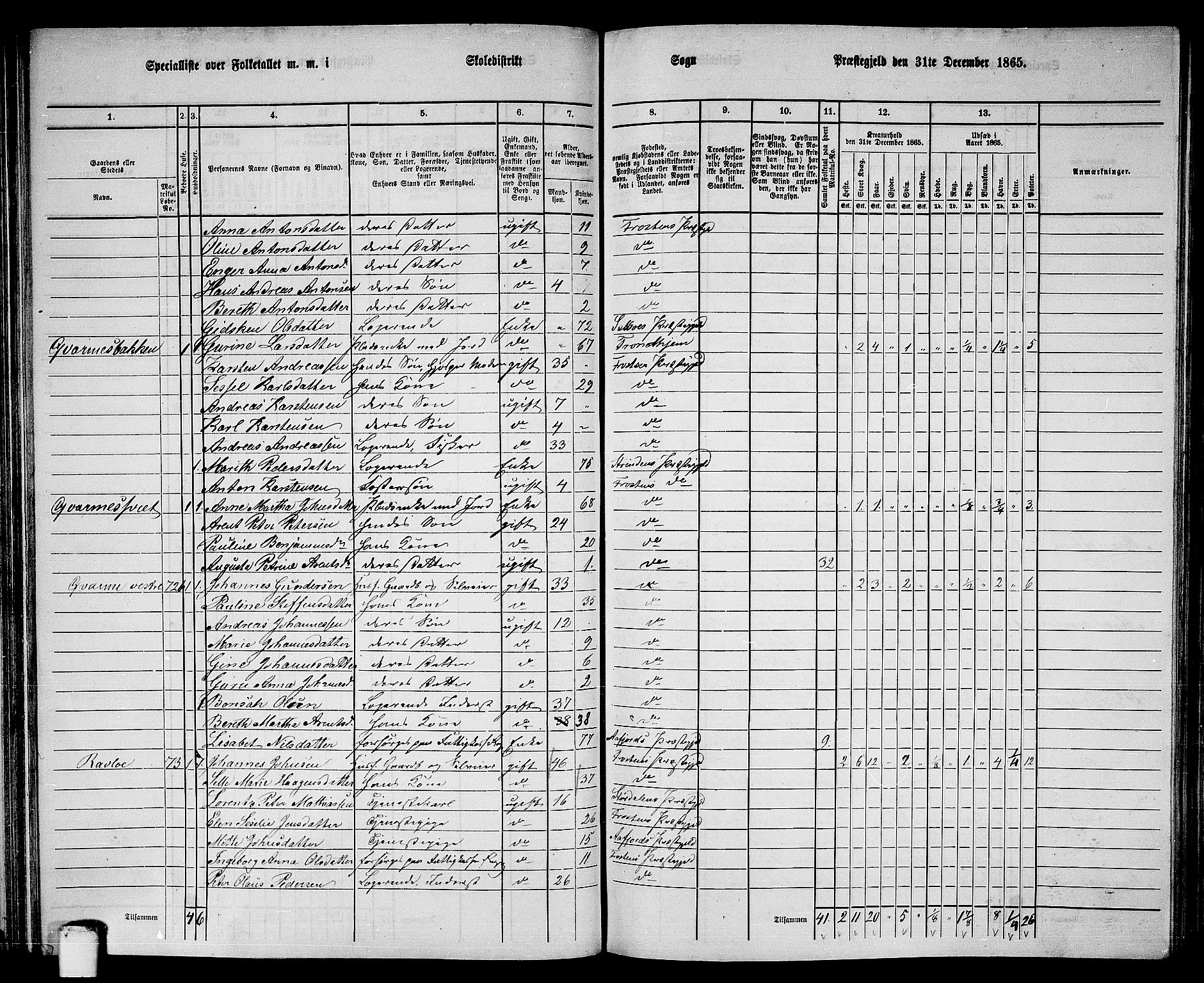 RA, 1865 census for Frosta, 1865, p. 72