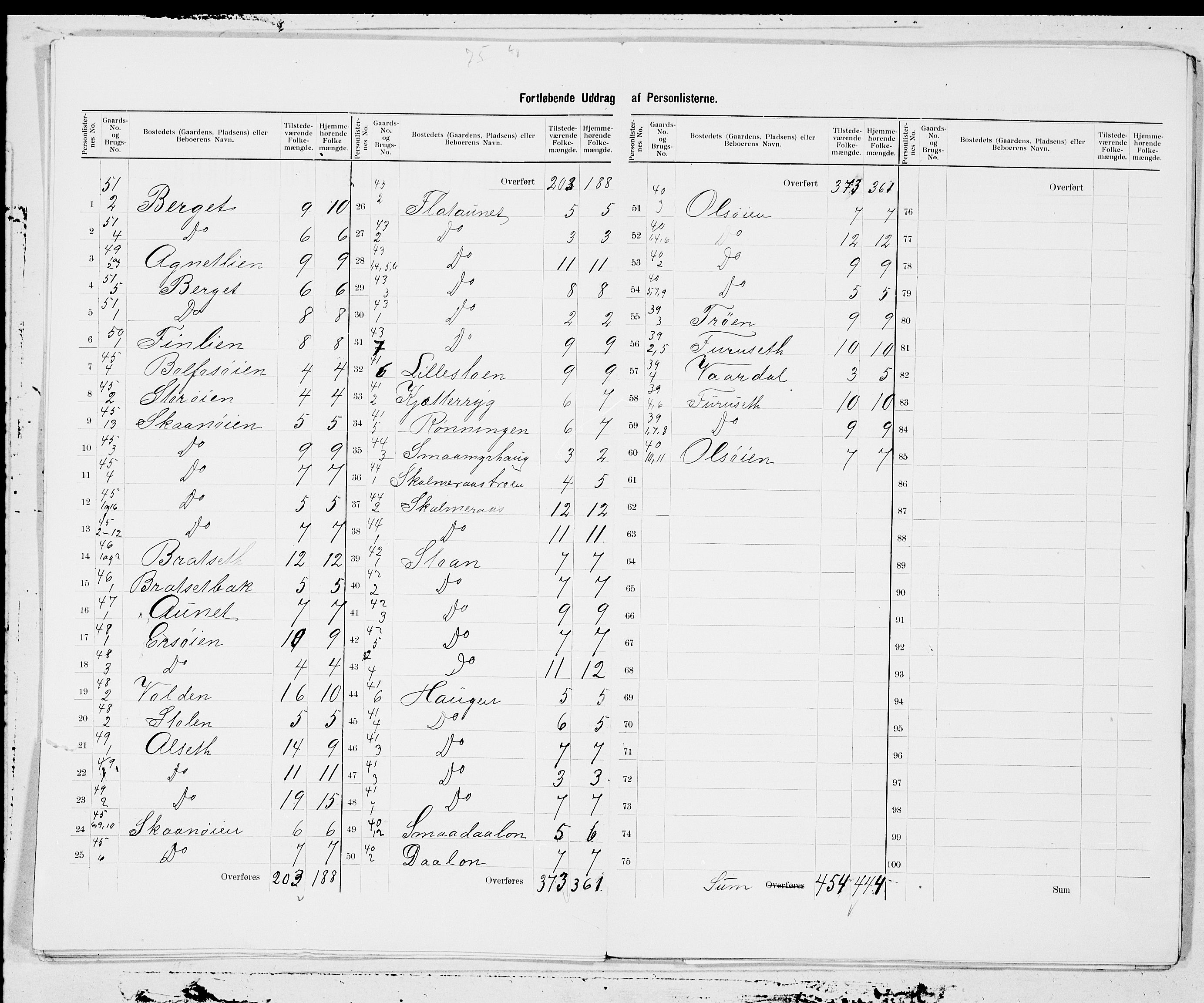 SAT, 1900 census for Rissa, 1900, p. 9