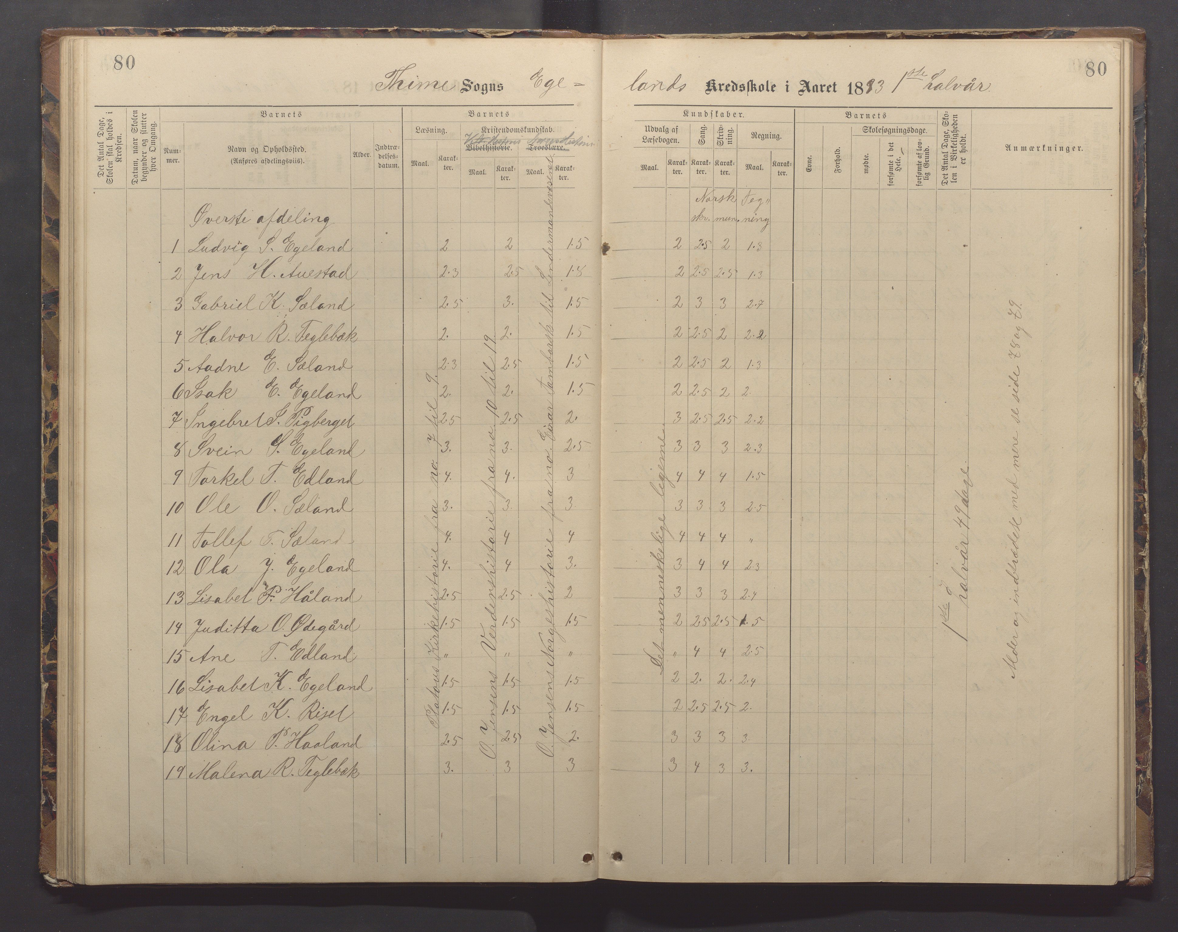 Time kommune - Eikeland skole, IKAR/K-100799/H/L0002: Skoleprotokoll, 1888-1902, p. 80-80