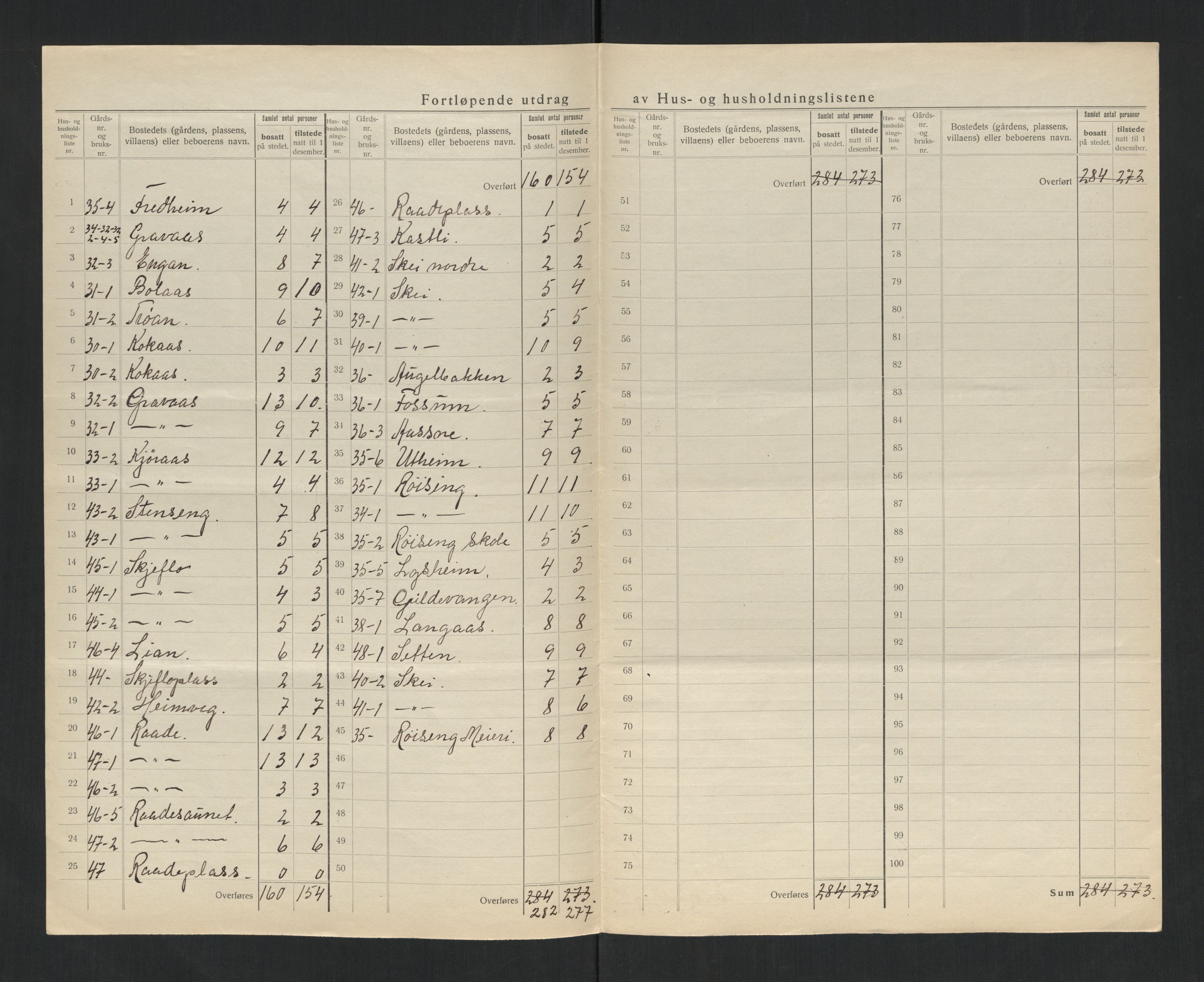 SAT, 1920 census for Ogndal, 1920, p. 18