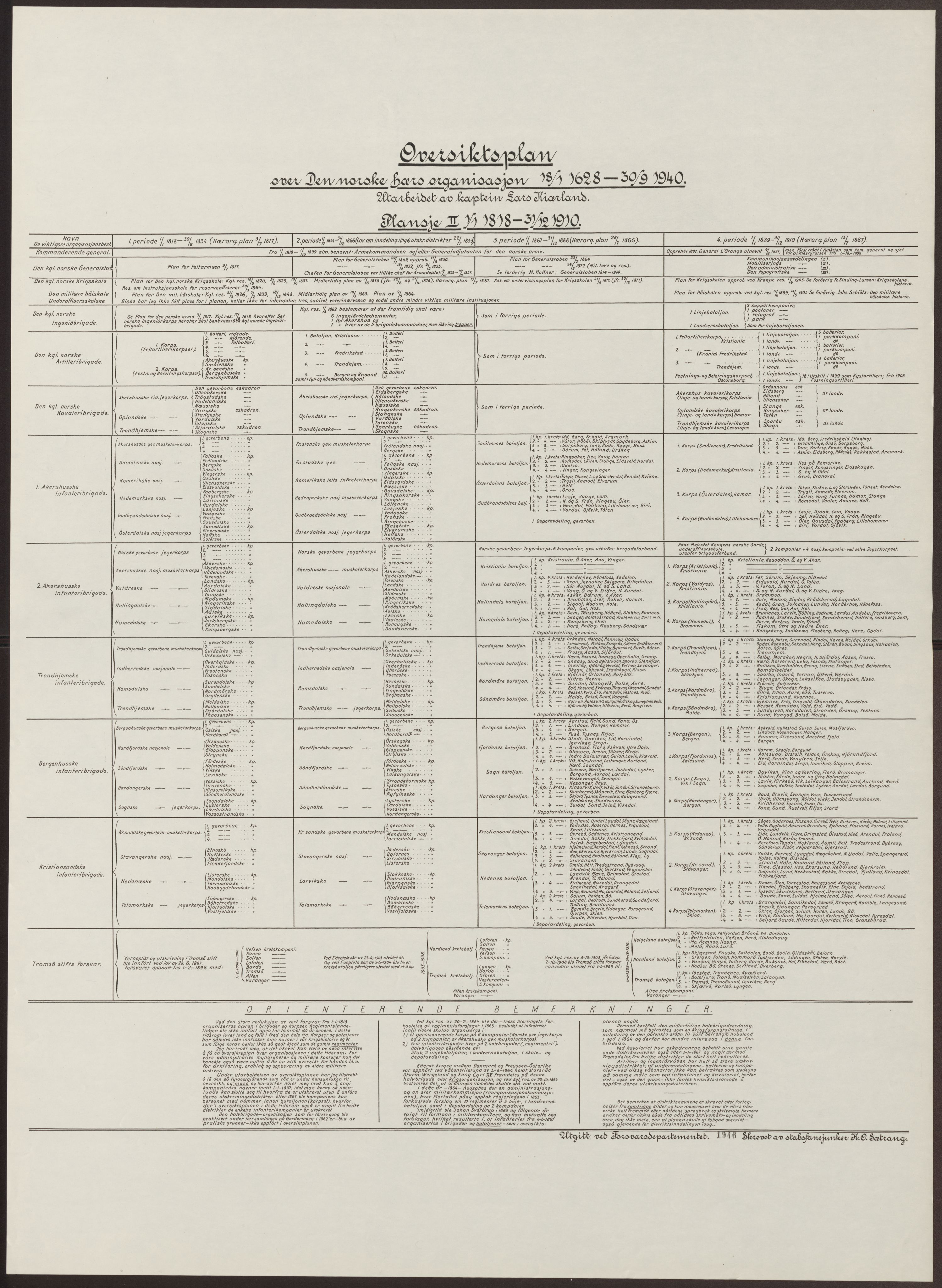 Kiærland, Lars, AV/RA-PA-0253/F/Fe/L0047: Oversiktsplan over den norske hærs organisasjon fra 1628 til 1940, 1628-1940, p. 2