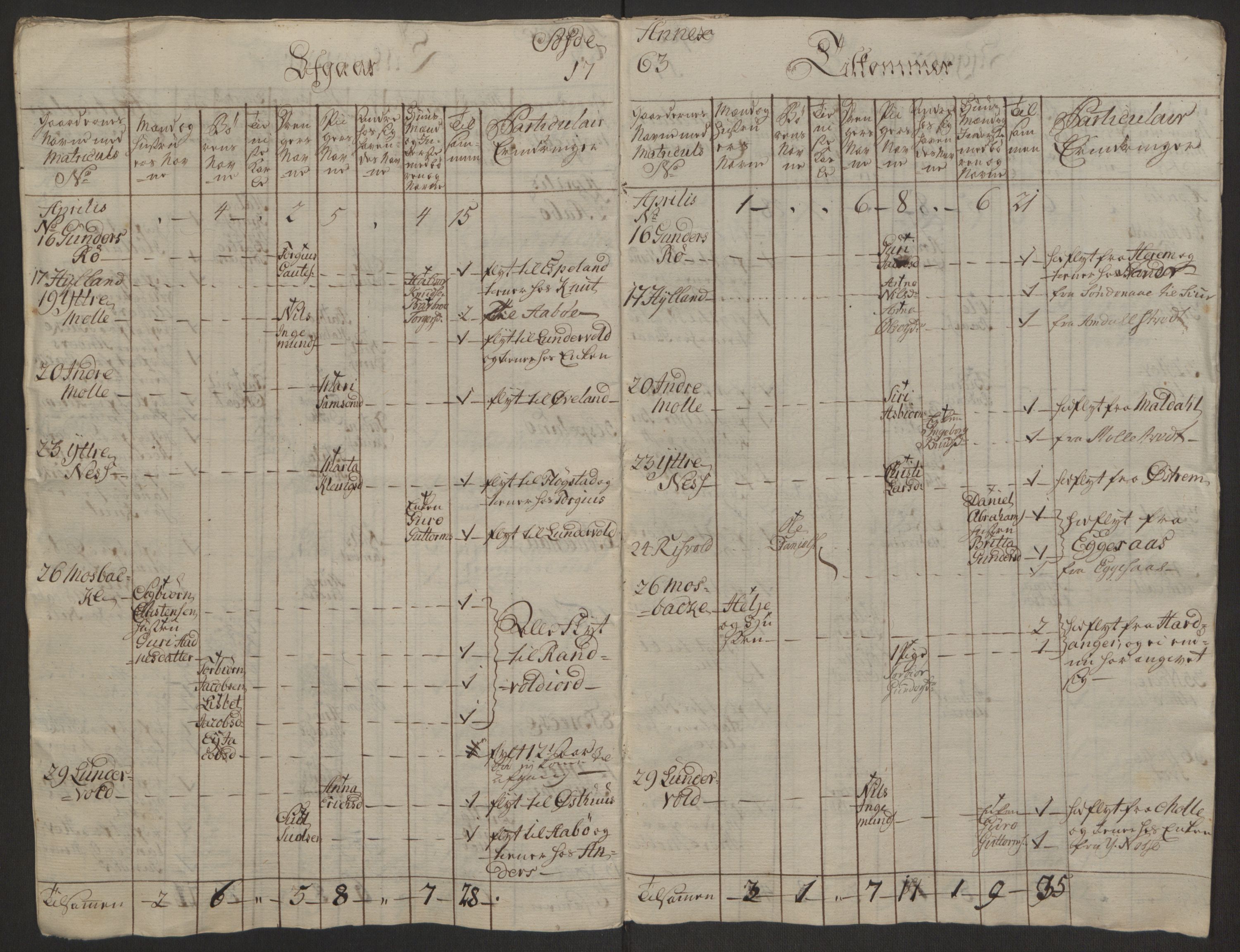 Rentekammeret inntil 1814, Reviderte regnskaper, Hovedkasseregnskaper, AV/RA-EA-4065/Rf/L0072b: Ekstraskatteregnskap, 1762, p. 164