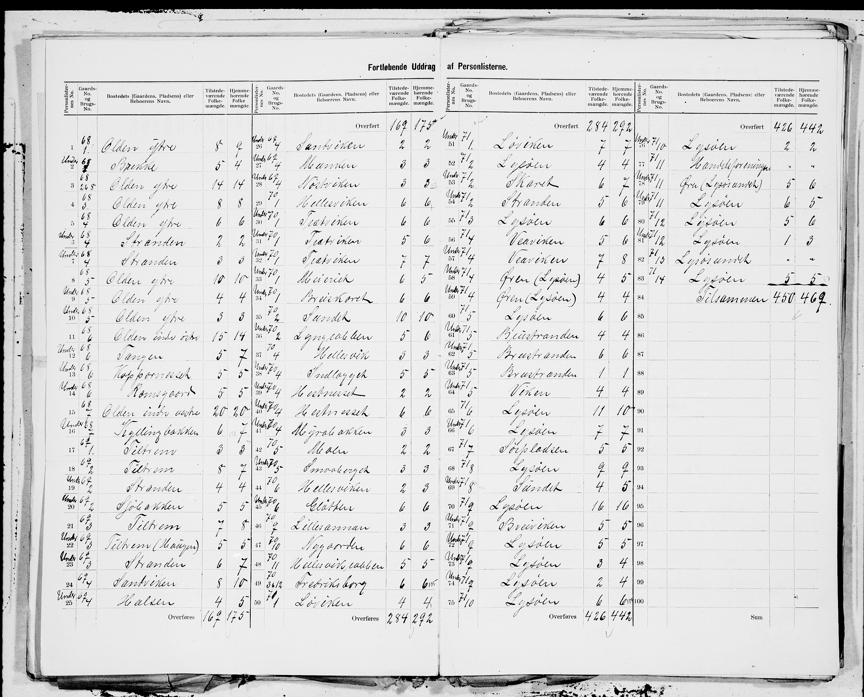 SAT, 1900 census for Jøssund, 1900, p. 3