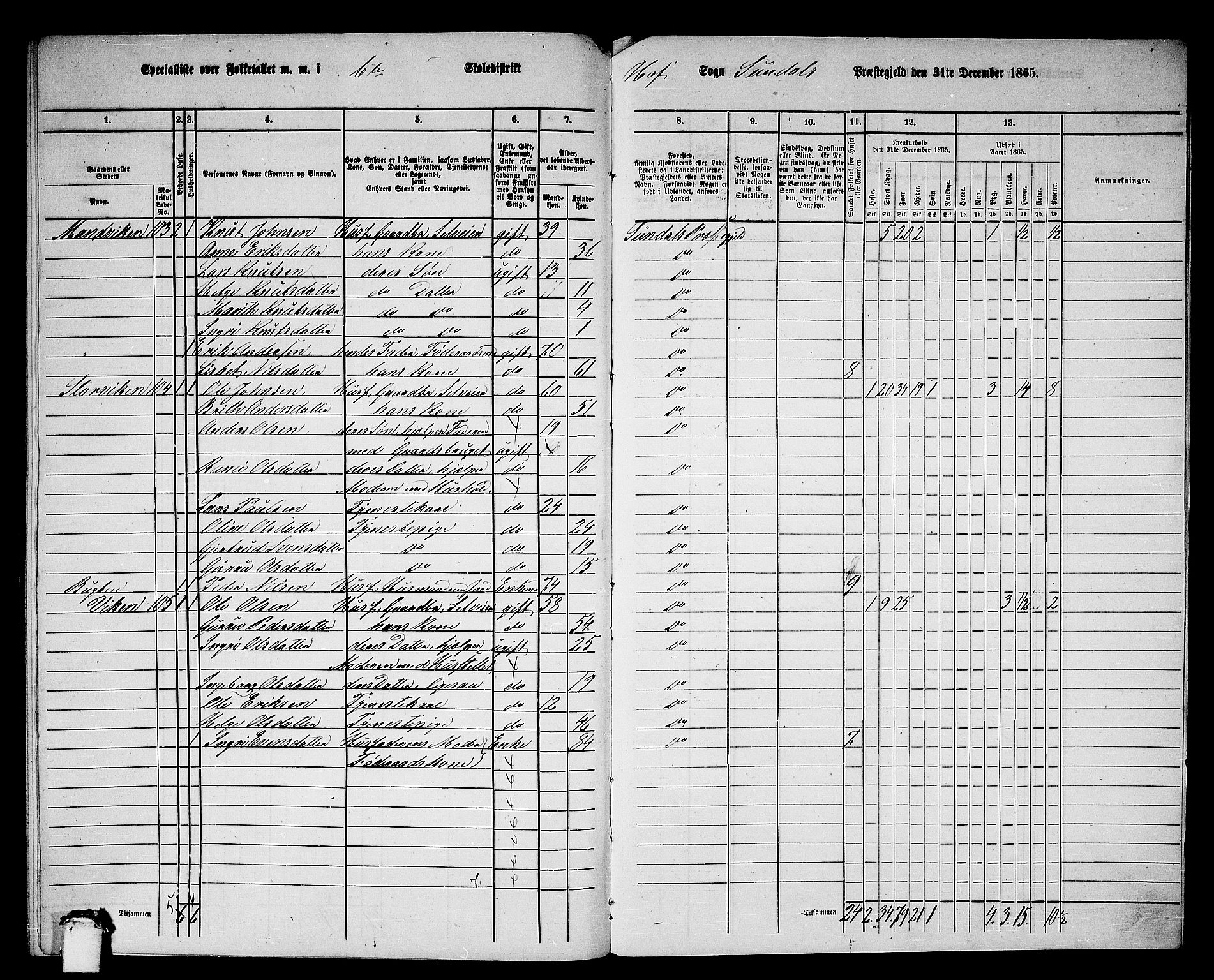 RA, 1865 census for Sunndal, 1865, p. 94