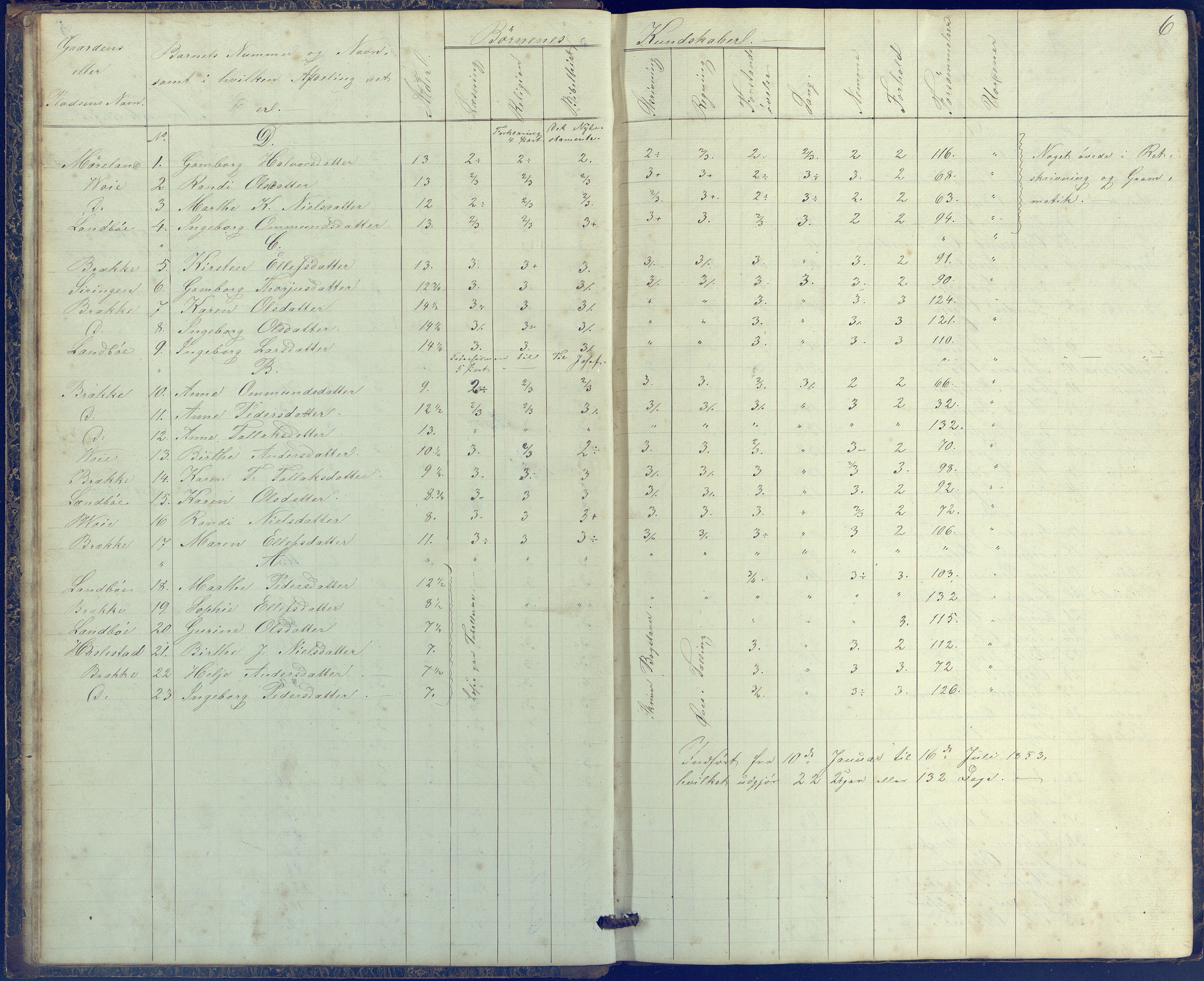 Austre Moland kommune, AAKS/KA0918-PK/09/09b/L0002: Skoleprotokoll, 1852-1878, p. 6