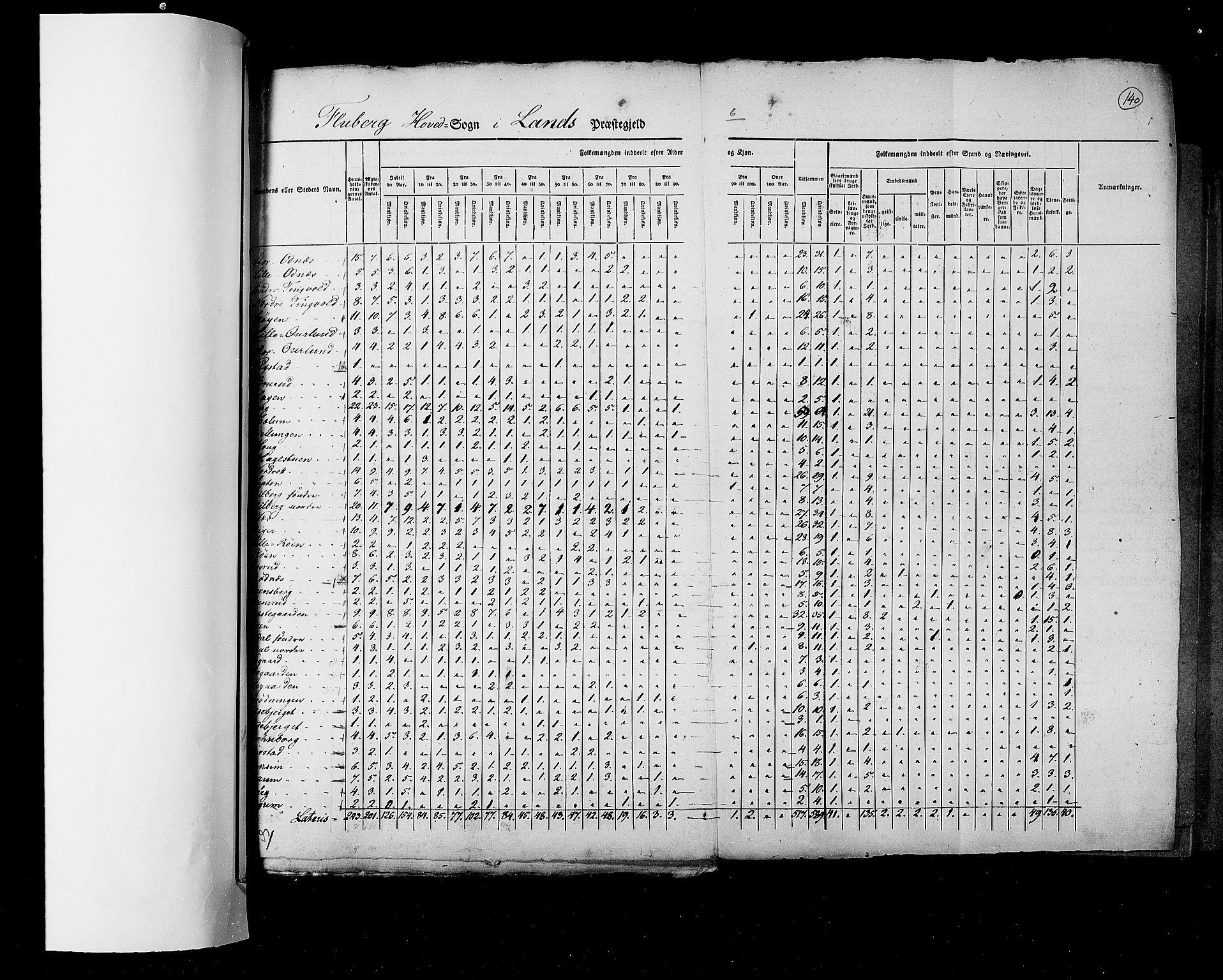 RA, Census 1825, vol. 6: Kristians amt, 1825, p. 140