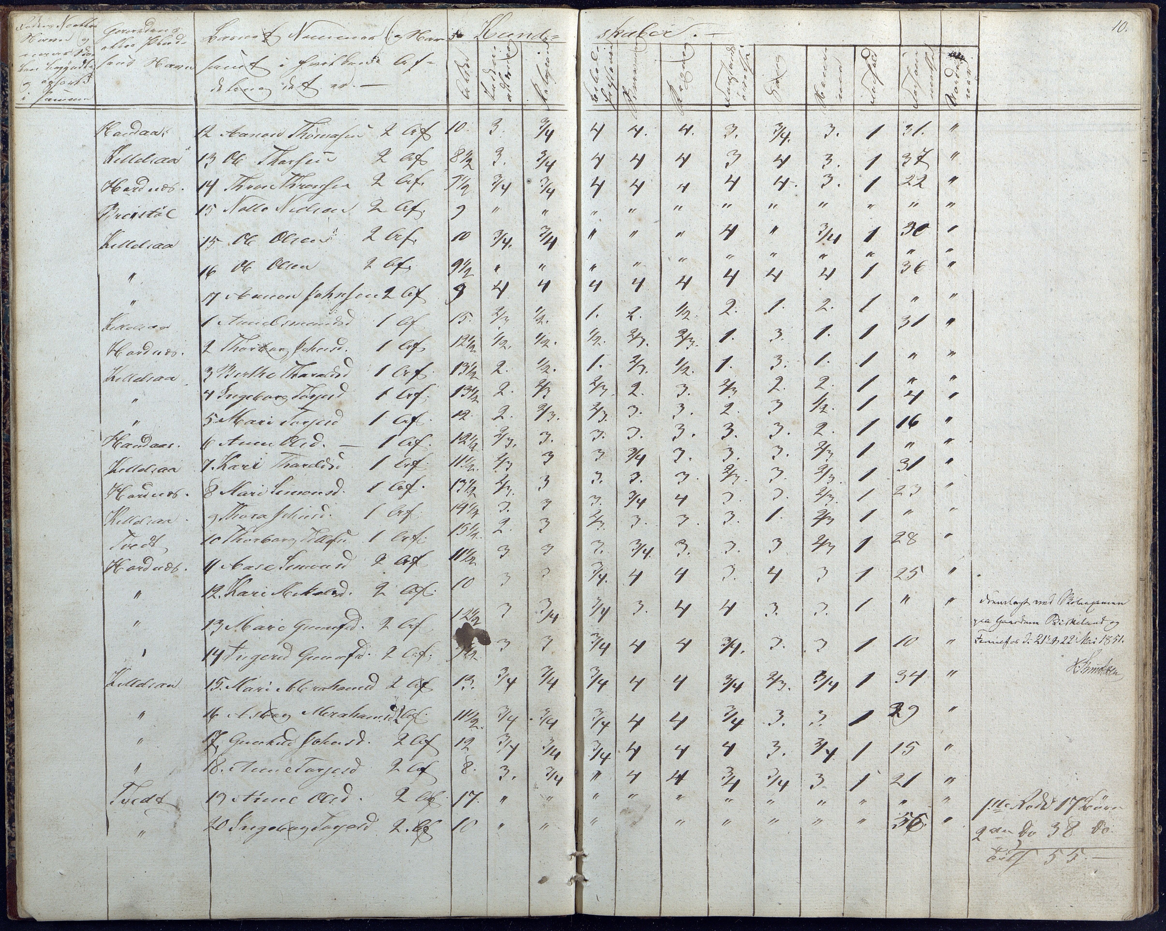 Hornnes kommune, Hornnes Skole, AAKS/KA0936-550a/F1/L0001: Skoleprotokoll Hornnes midtre skolekrets, 1847-1865, p. 10