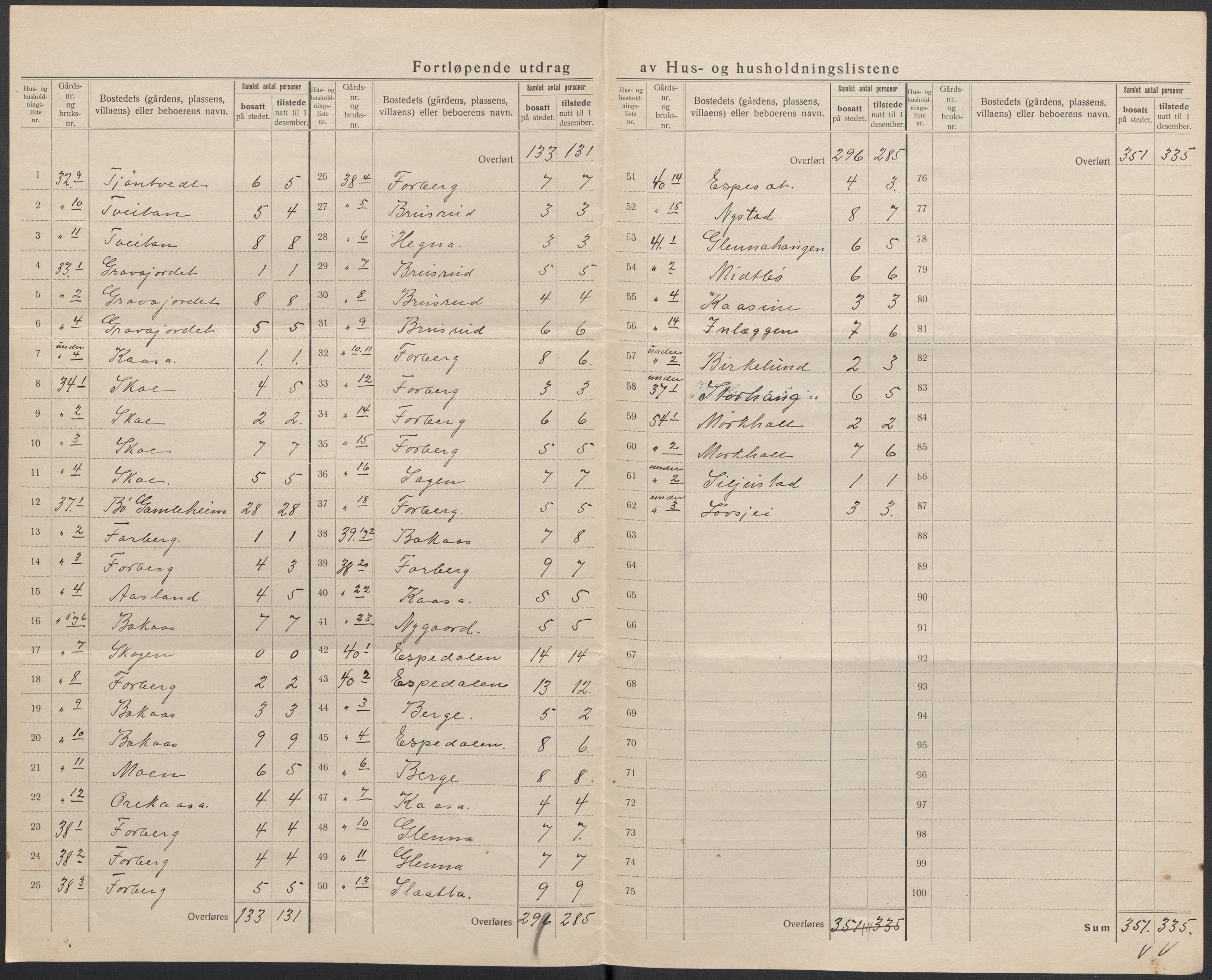 SAKO, 1920 census for Bø (Telemark), 1920, p. 21