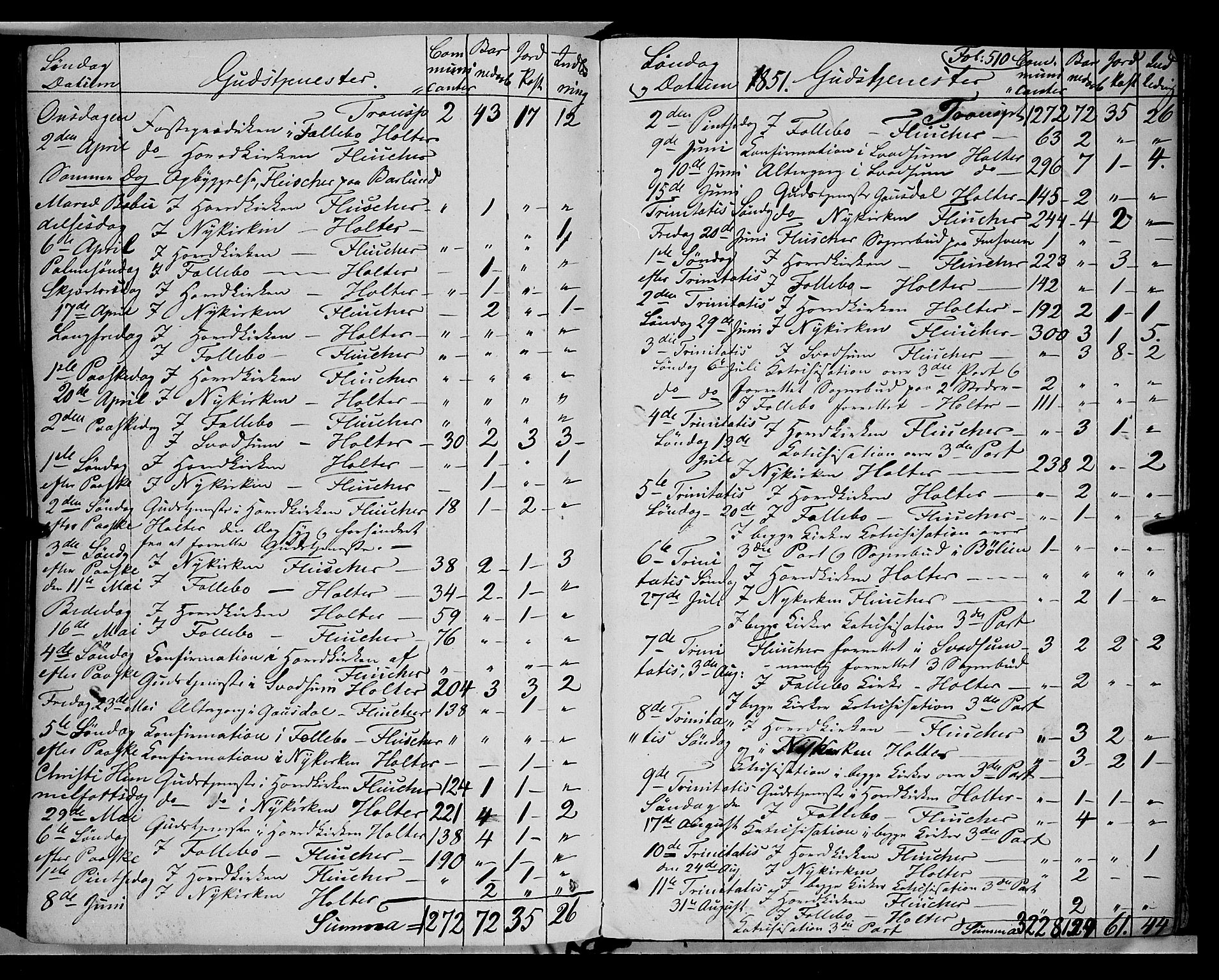 Gausdal prestekontor, SAH/PREST-090/H/Ha/Haa/L0008: Parish register (official) no. 8, 1850-1861, p. 510