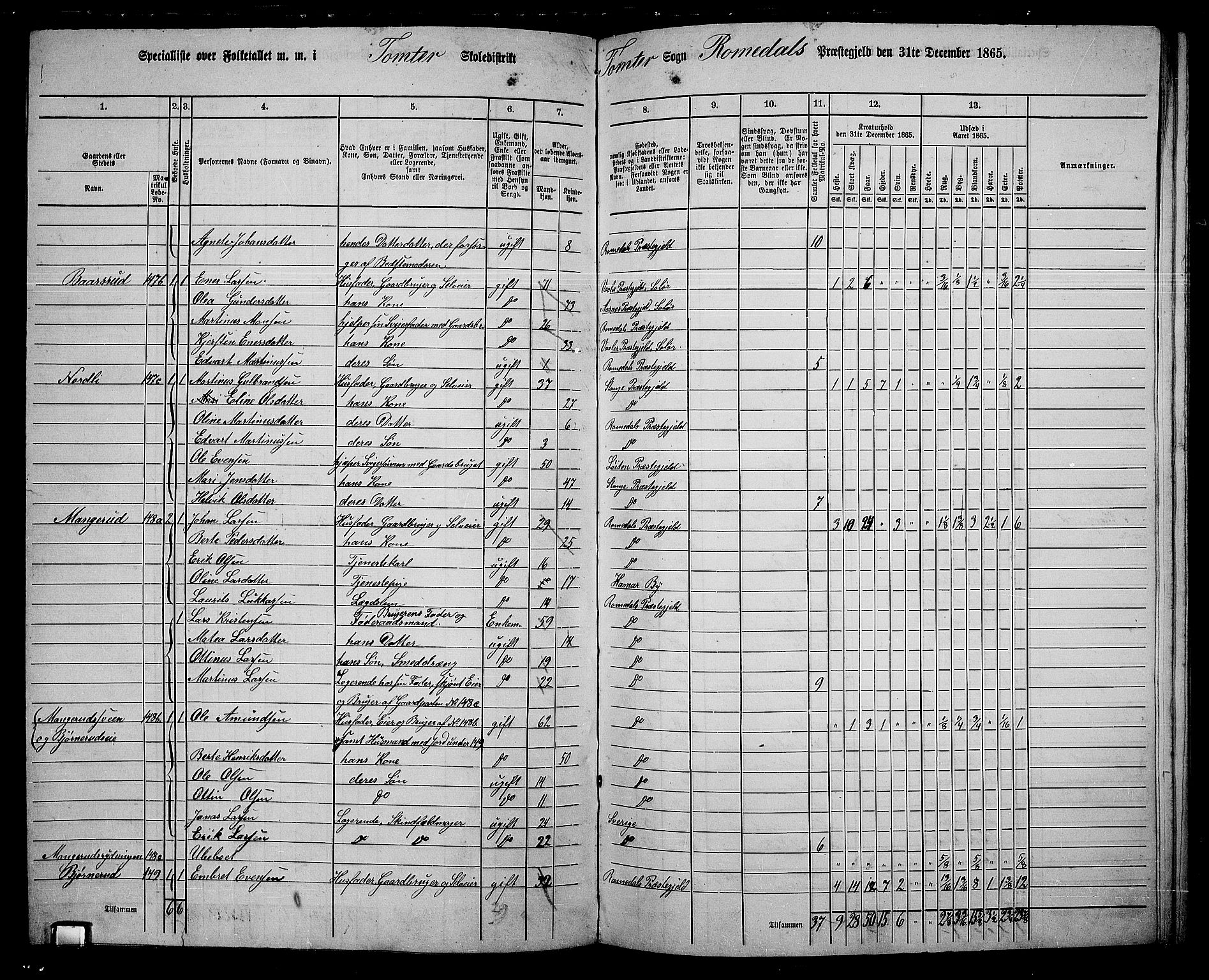 RA, 1865 census for Romedal, 1865, p. 131