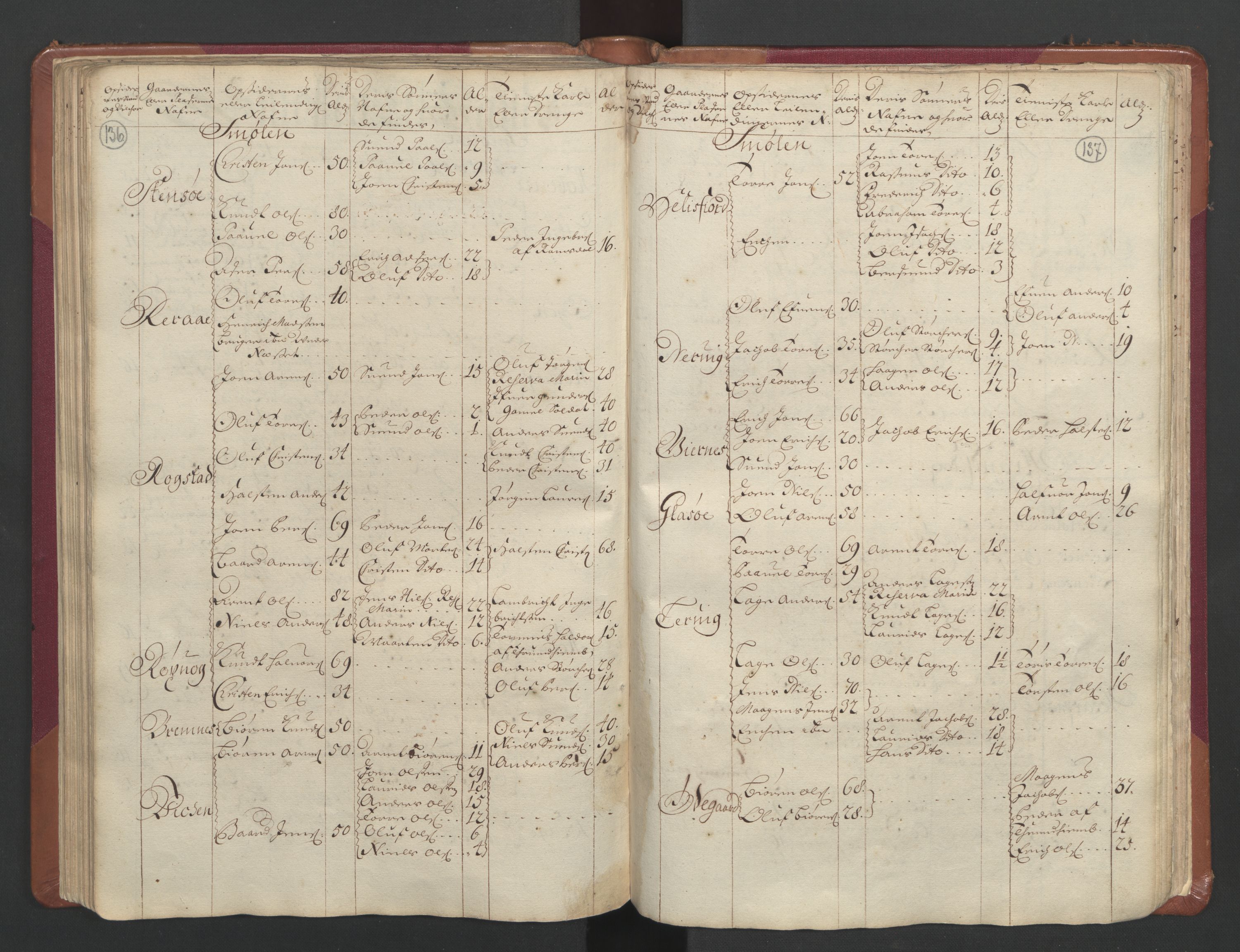 RA, Census (manntall) 1701, no. 11: Nordmøre fogderi and Romsdal fogderi, 1701, p. 136-137