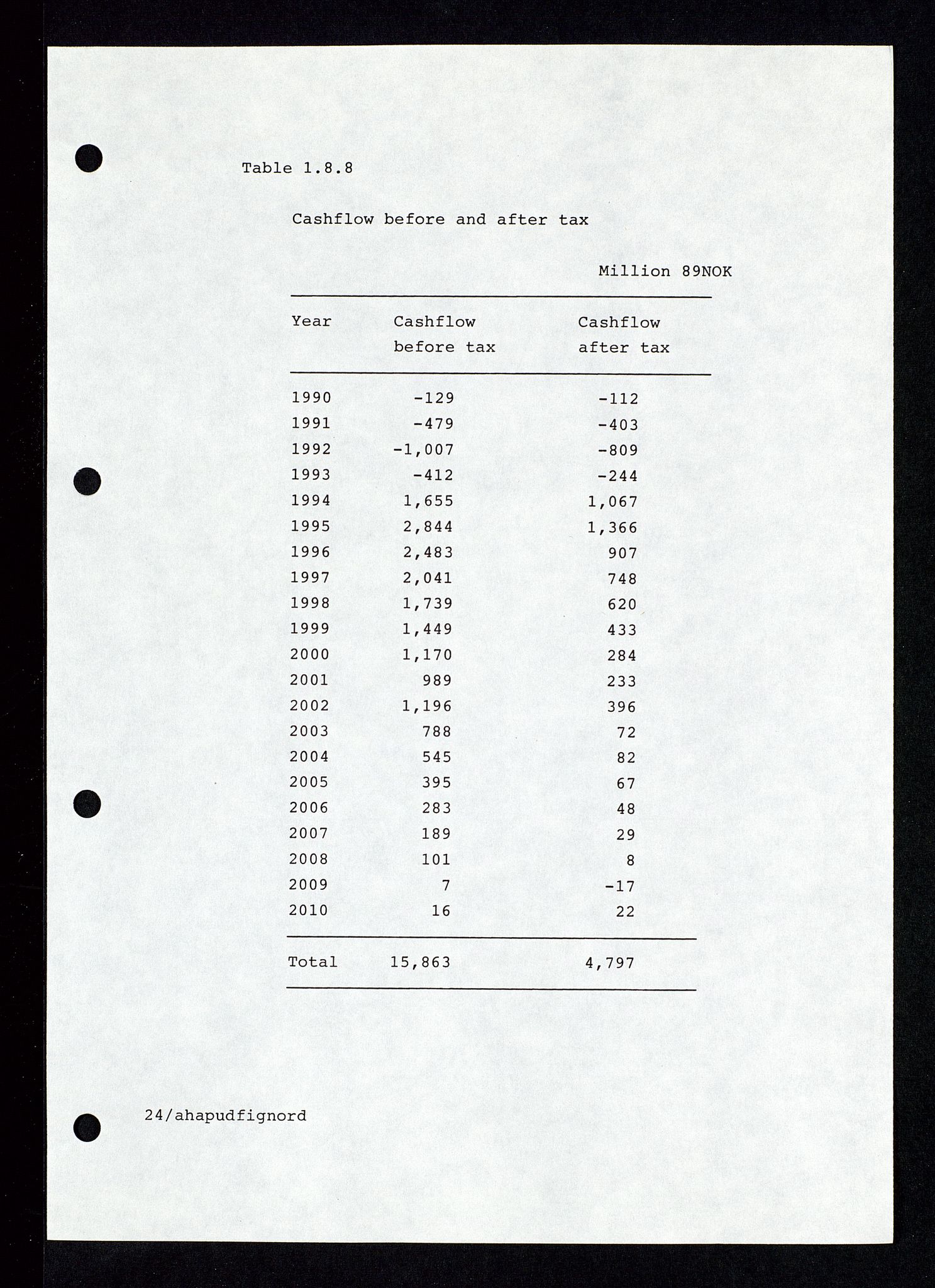 Pa 1339 - Statoil ASA, SAST/A-101656/0001/E/Ed/Eda/L0234: Administrasjon: Personaladministrasjon, Kontoradministrasjon, Informasjonsteknologi, Felt- og lisensadministrasjon. , 1989-1995, p. 28