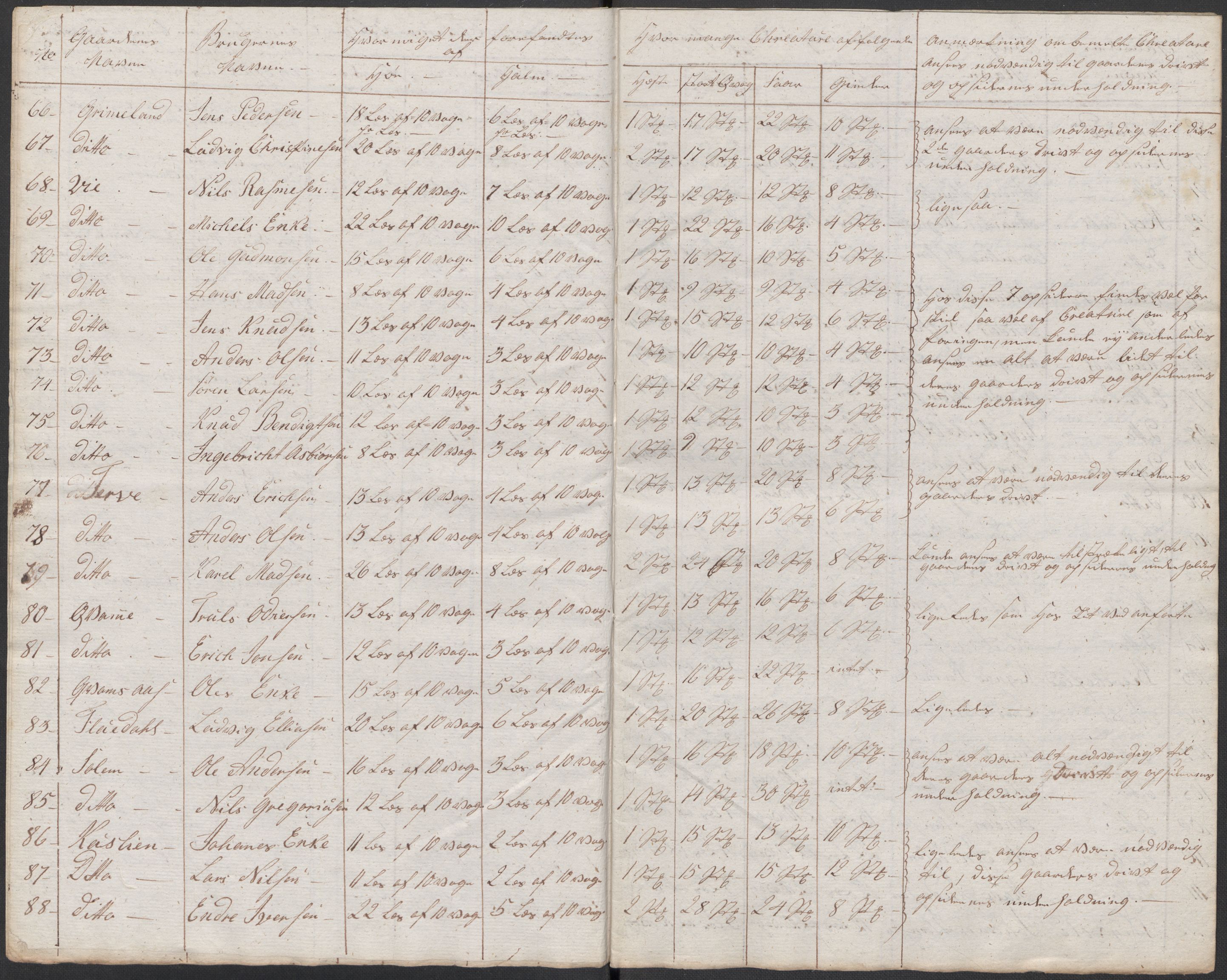 Regjeringskommisjonen 1807-1810, 1. kontor/byrå, RA/EA-2871/Dd/L0011: Kreatur og fôr: Opptelling i Nordre Bergenhus og Romsdal amt, 1808, p. 87