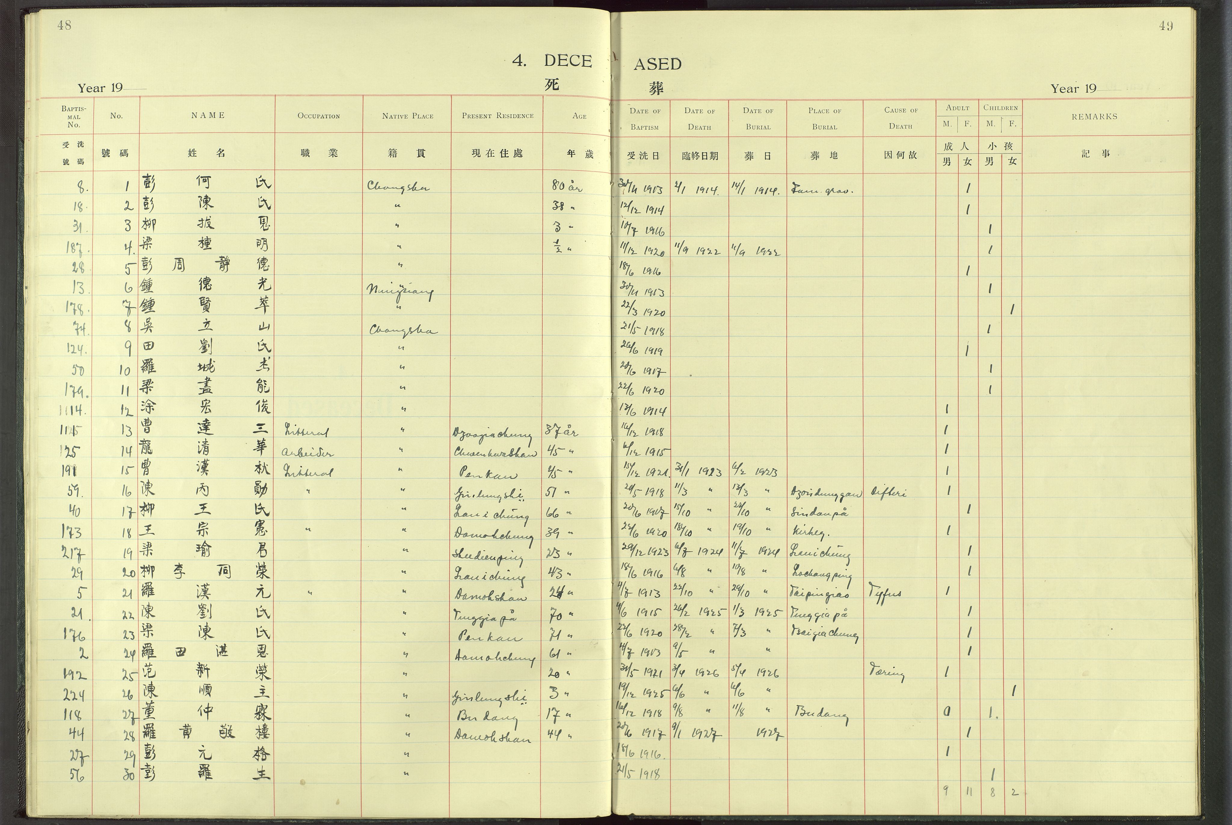 Det Norske Misjonsselskap - utland - Kina (Hunan), VID/MA-A-1065/Dm/L0017: Parish register (official) no. -, 1913-1948, p. 48-49
