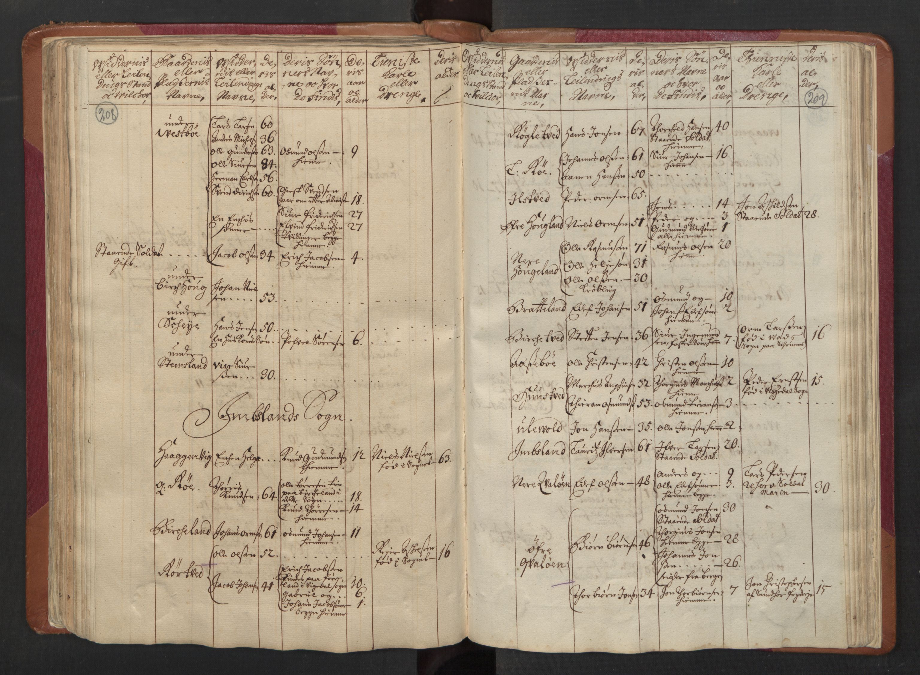 RA, Census (manntall) 1701, no. 5: Ryfylke fogderi, 1701, p. 208-209
