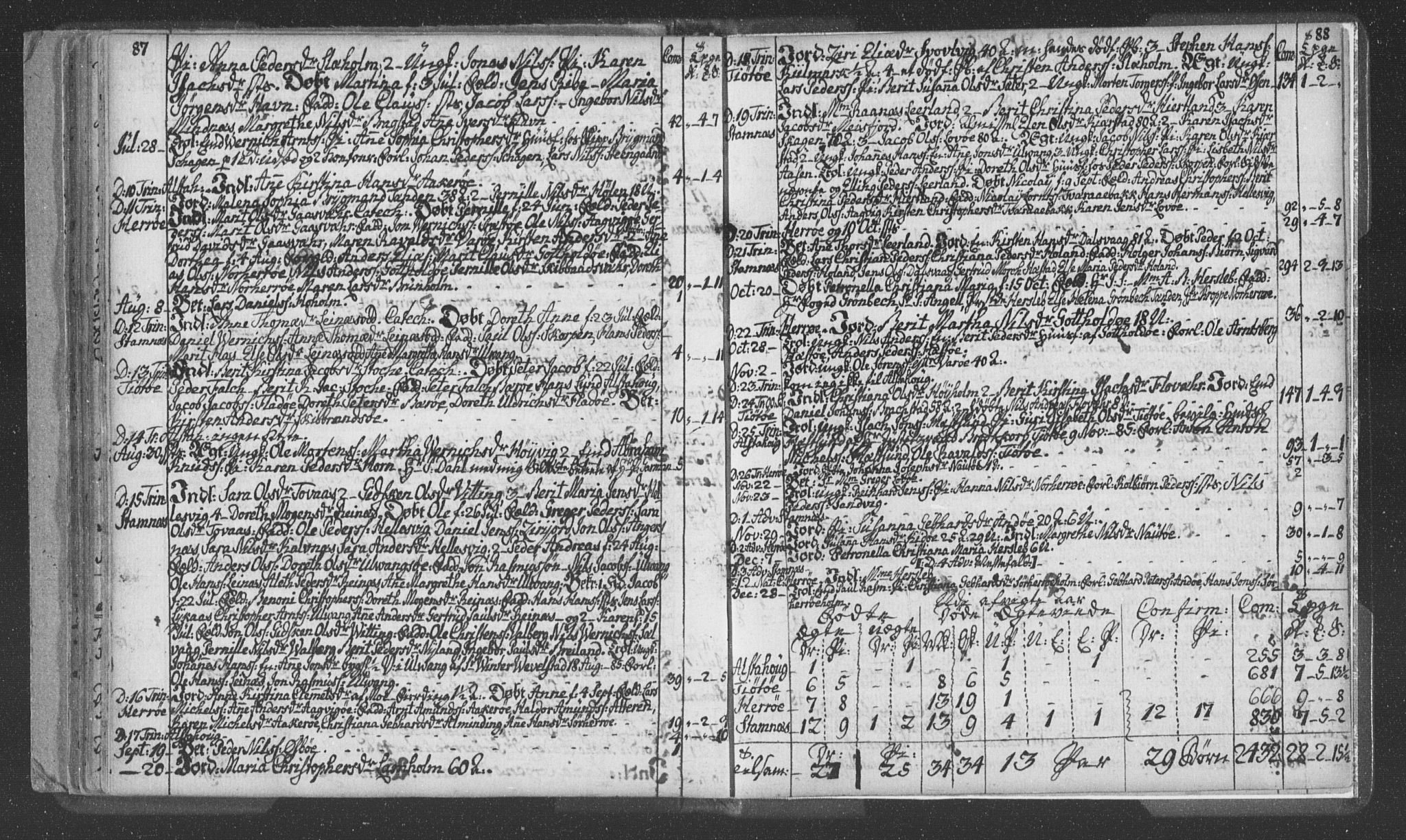 Ministerialprotokoller, klokkerbøker og fødselsregistre - Nordland, AV/SAT-A-1459/830/L0438: Parish register (official) no. 830A06, 1773-1787, p. 87-88