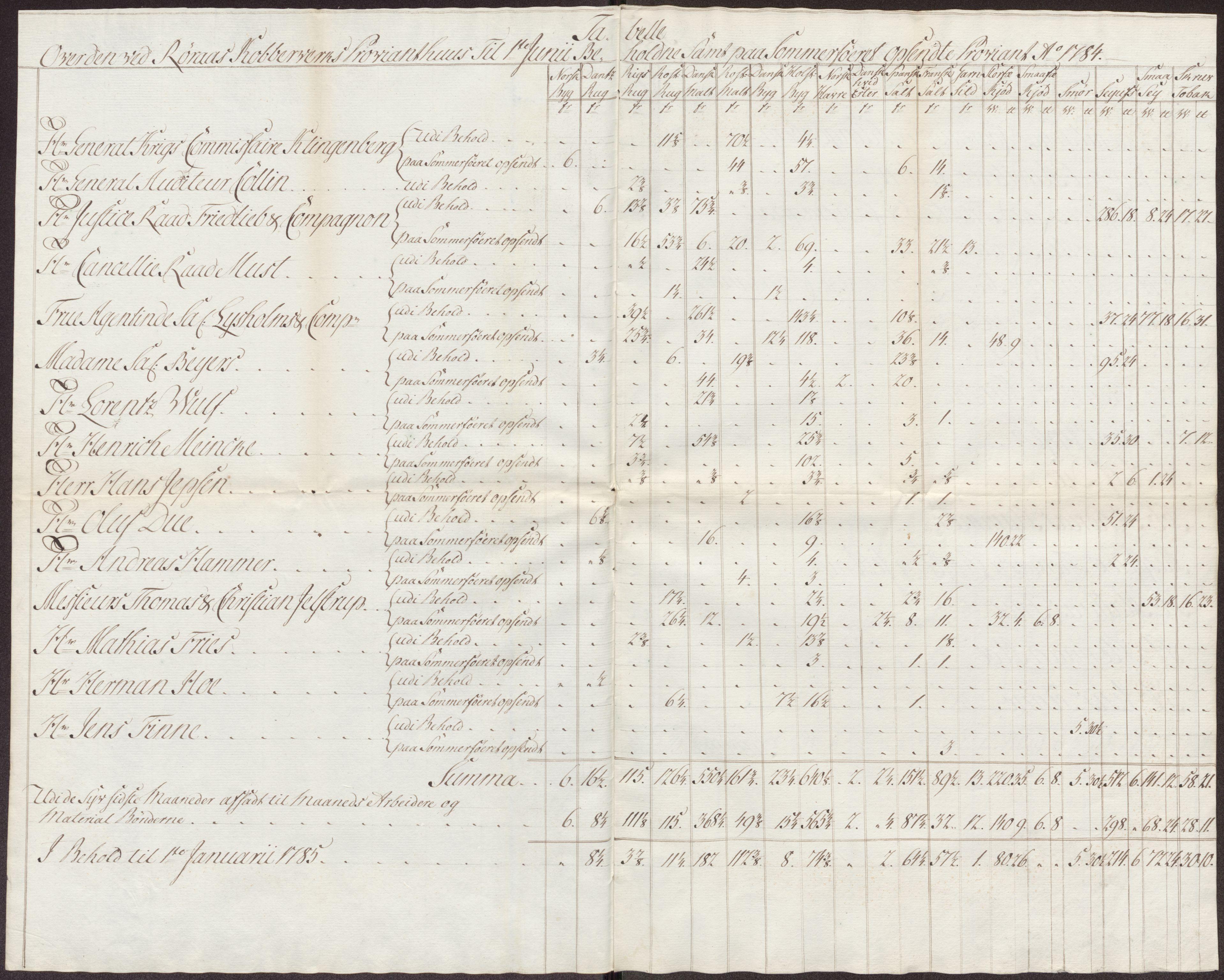 Røros kobberverk, AV/SAT-PA-0211/1/12/L0024: 12.21.11 Tabeller, regninger og ekstrakter, 1781-1785, p. 103