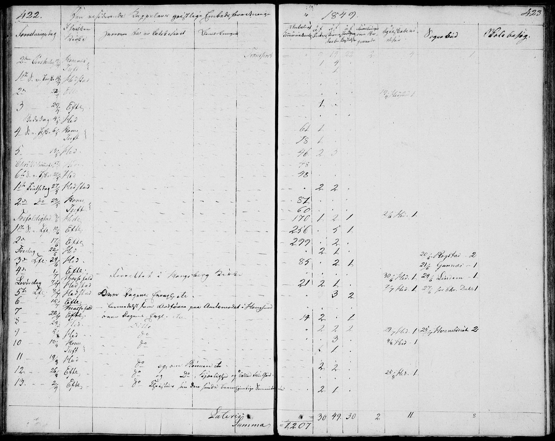 Sandsvær kirkebøker, AV/SAKO-A-244/F/Fa/L0003: Parish register (official) no. I 3, 1809-1817, p. 422-423