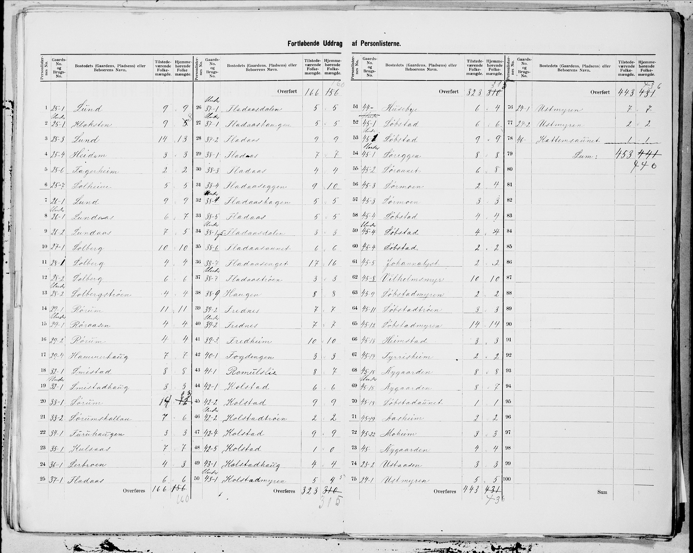 SAT, 1900 census for Leinstrand, 1900, p. 7