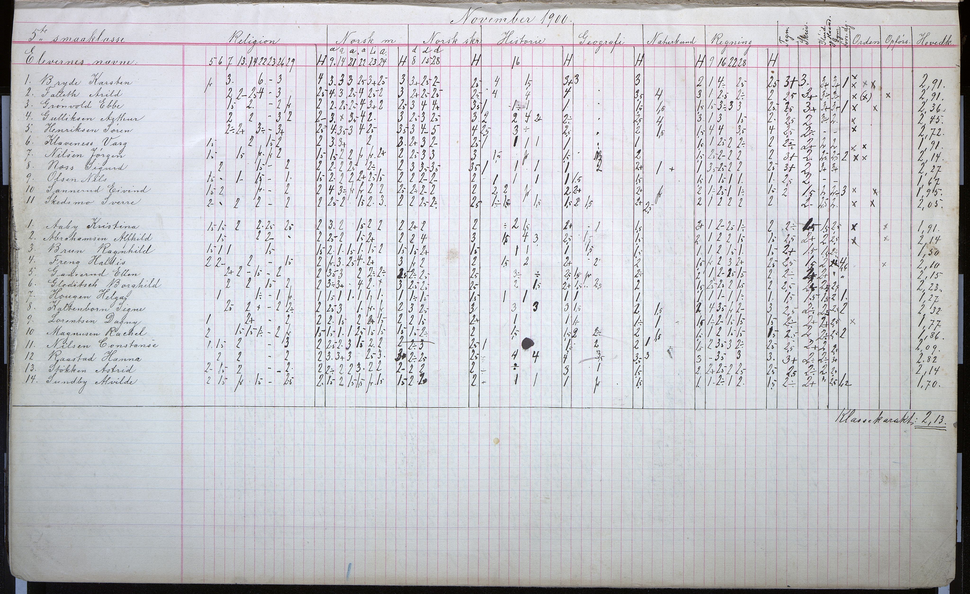 Vestfold fylkeskommune. Sandefjord gymnas, VEMU/A-1870/F/Fa/Faa/L0005: Karakterprotokoll, 5. Småklasse, 1900-1903