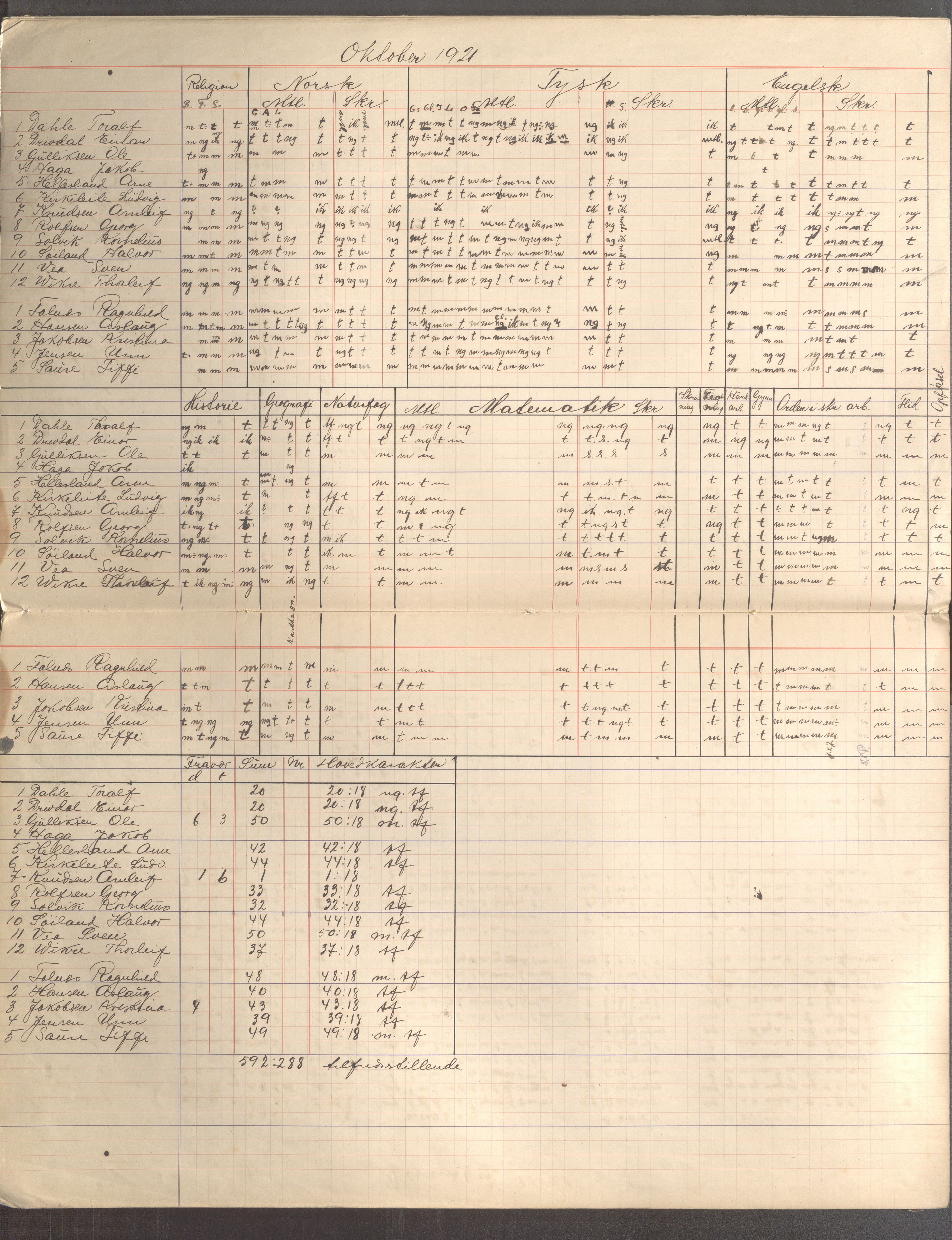 Skudeneshavn kommune - Skudeneshavn kommunale høiere almenskole (Middelskolen), IKAR/A-375/Fa/L0003: Karakterprotokoll, 1921-1922, p. 4