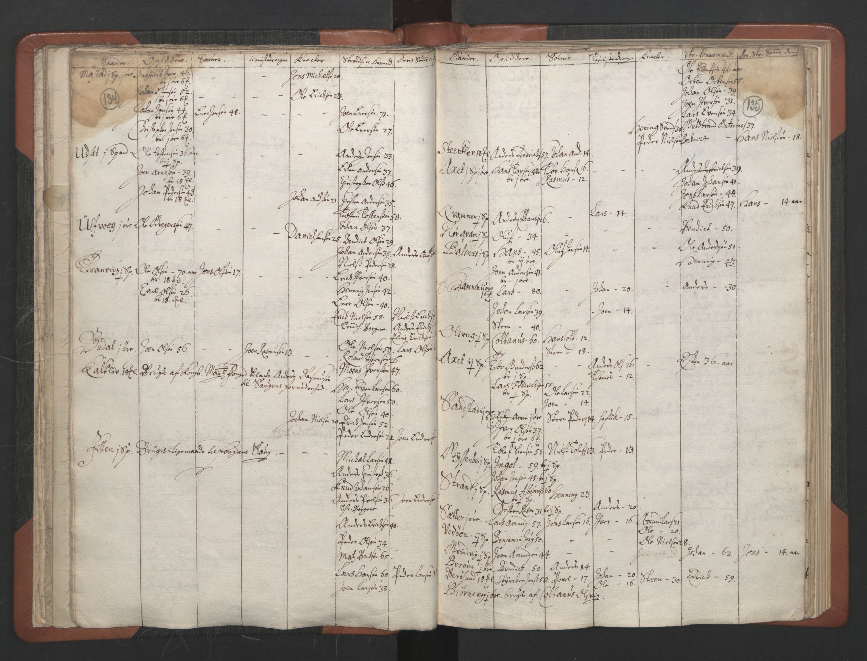 RA, Vicar's Census 1664-1666, no. 30: Fosen deanery, 1664-1666, p. 134-135