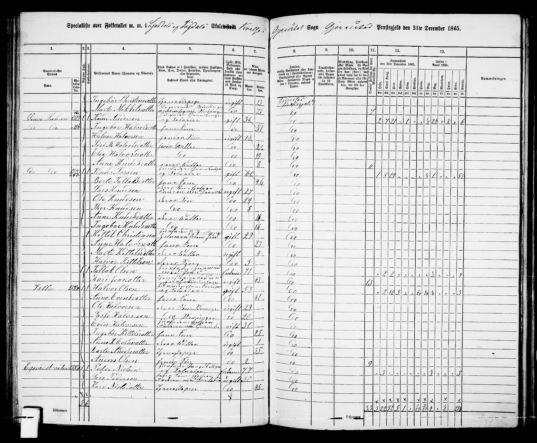 RA, 1865 census for Gjerstad, 1865, p. 98