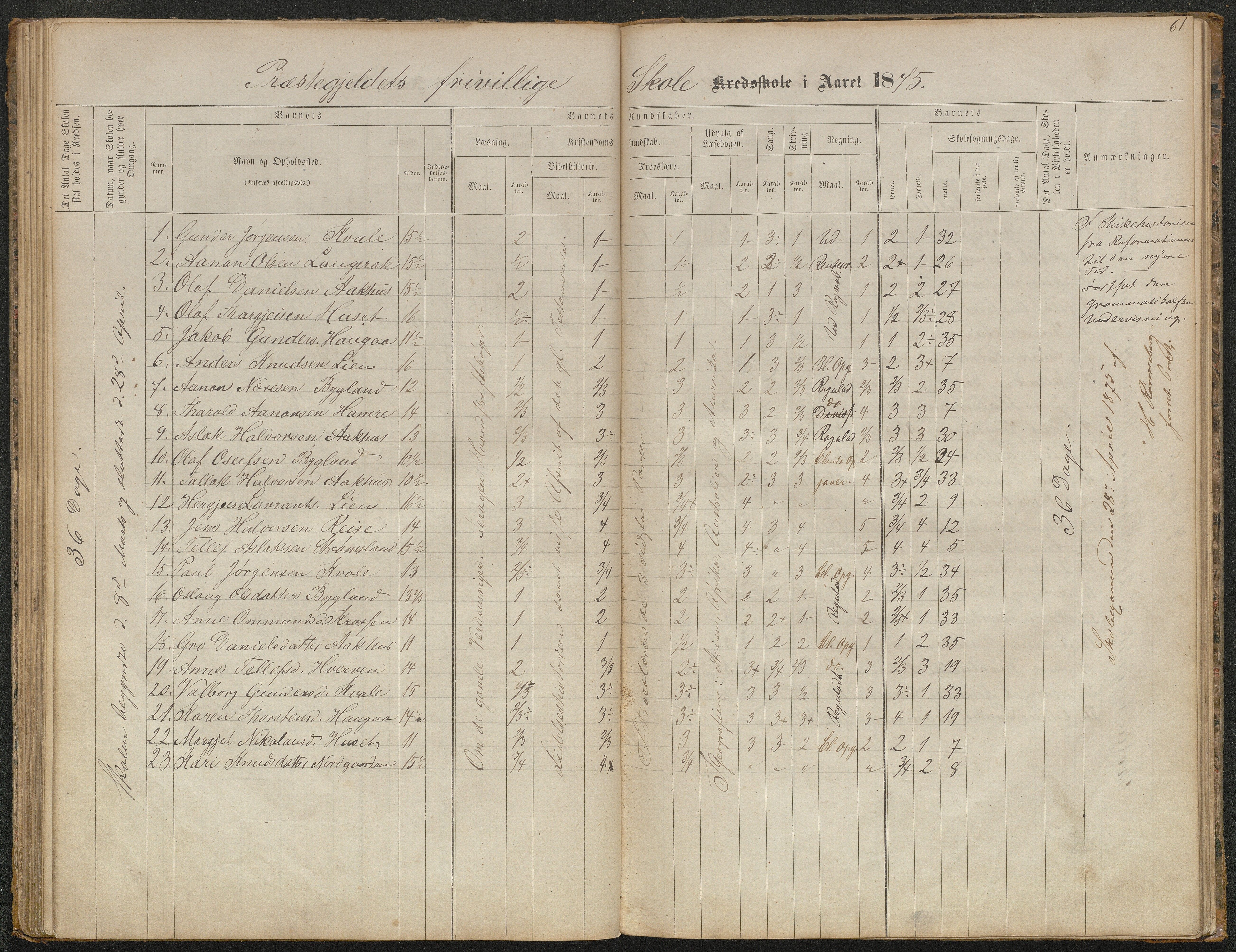 Bygland kommune, Skulekrinsar i Midt-Bygland, AAKS/KA0938-550b/F5/L0001: Skuleprotokoll Bygland, 1863-1882, p. 61