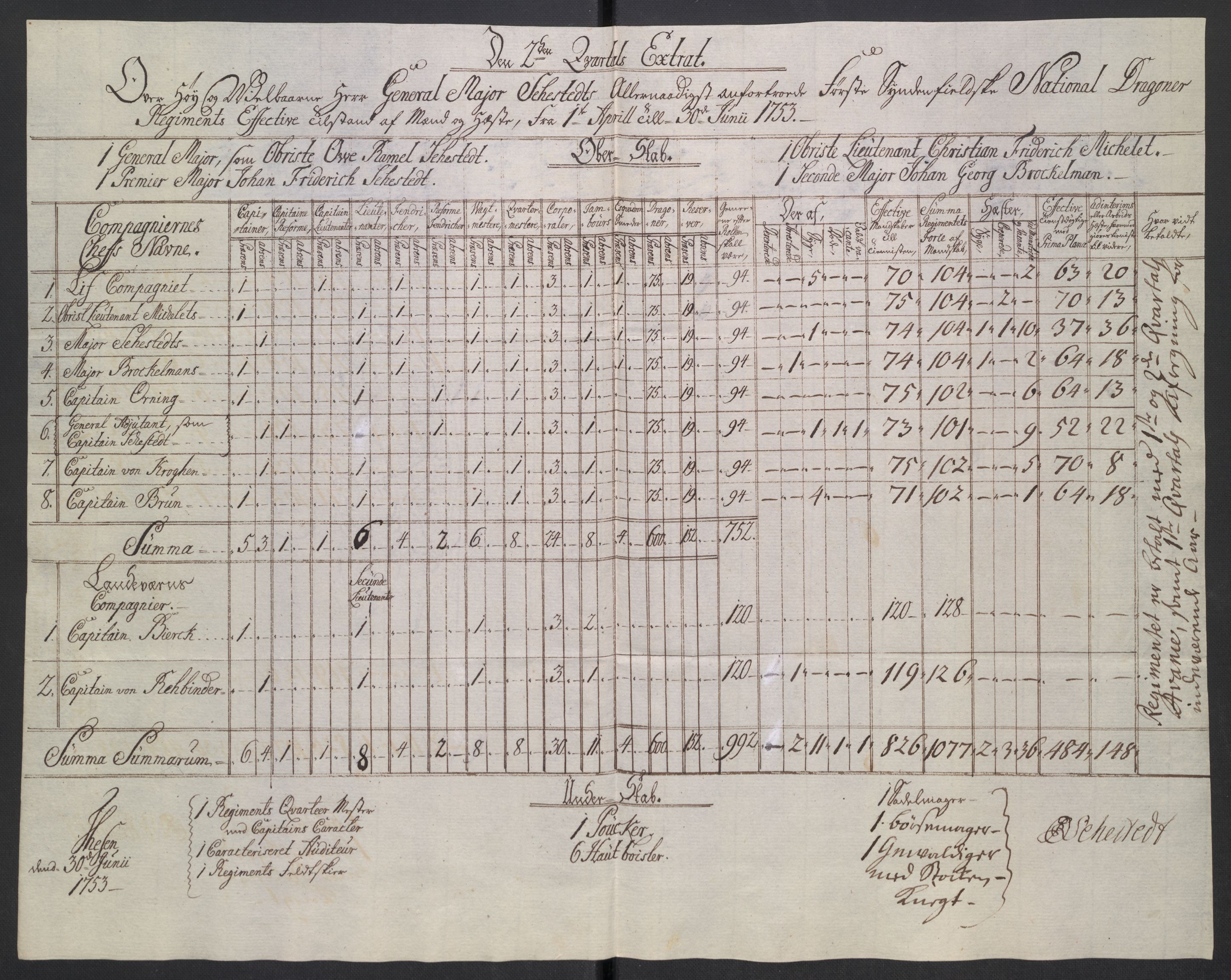 Kommanderende general (KG I) med Det norske krigsdirektorium, AV/RA-EA-5419/D/L0265: 1. Sønnafjelske dragonregiment: Lister, 1717-1753, p. 405