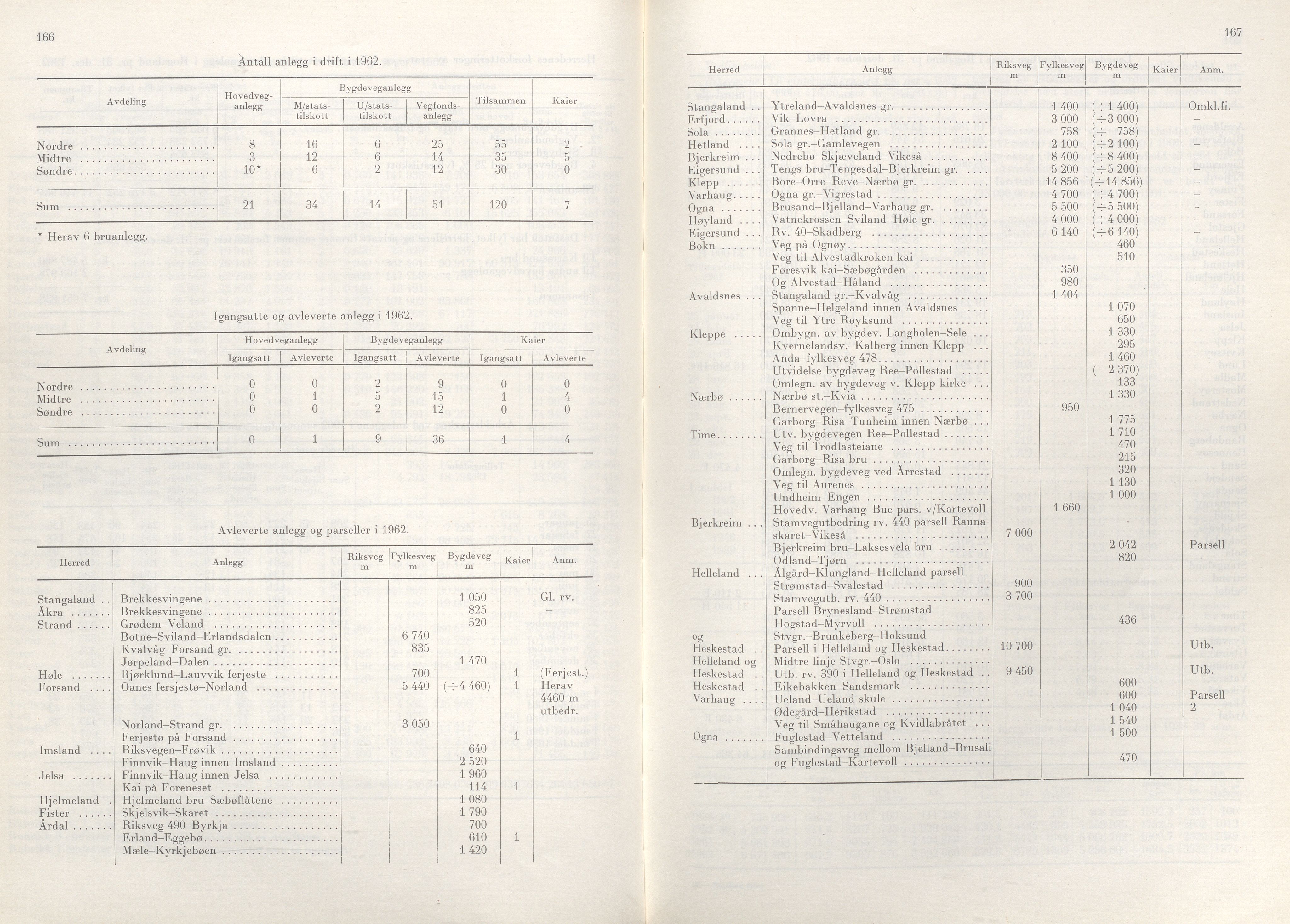 Rogaland fylkeskommune - Fylkesrådmannen , IKAR/A-900/A/Aa/Aaa/L0083: Møtebok , 1963, p. 166-167