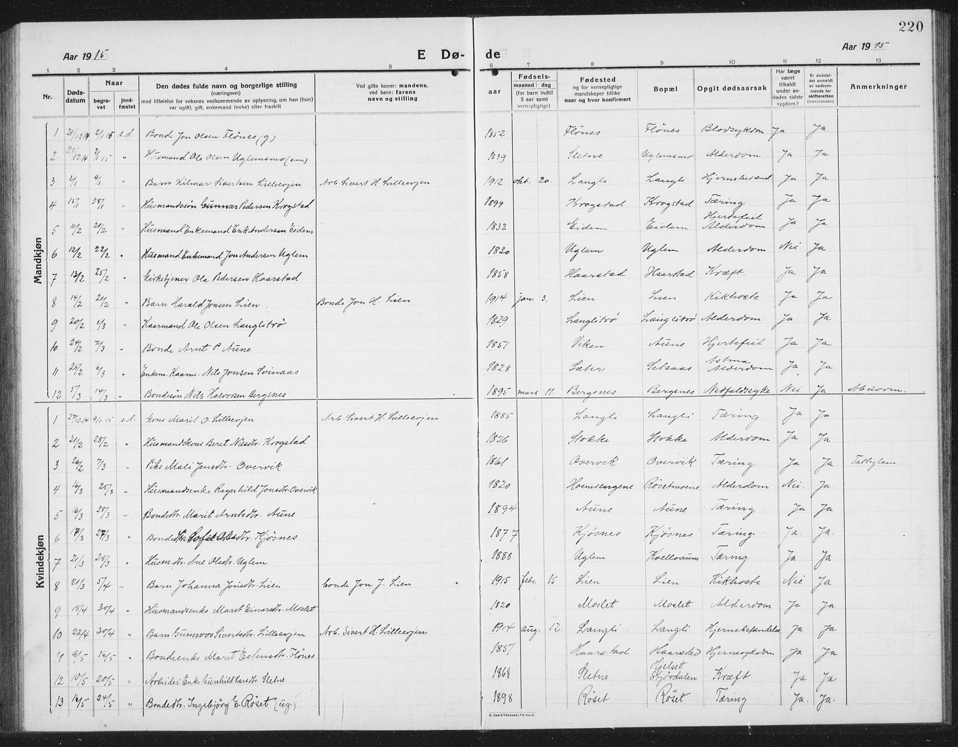Ministerialprotokoller, klokkerbøker og fødselsregistre - Sør-Trøndelag, SAT/A-1456/695/L1158: Parish register (copy) no. 695C09, 1913-1940, p. 220
