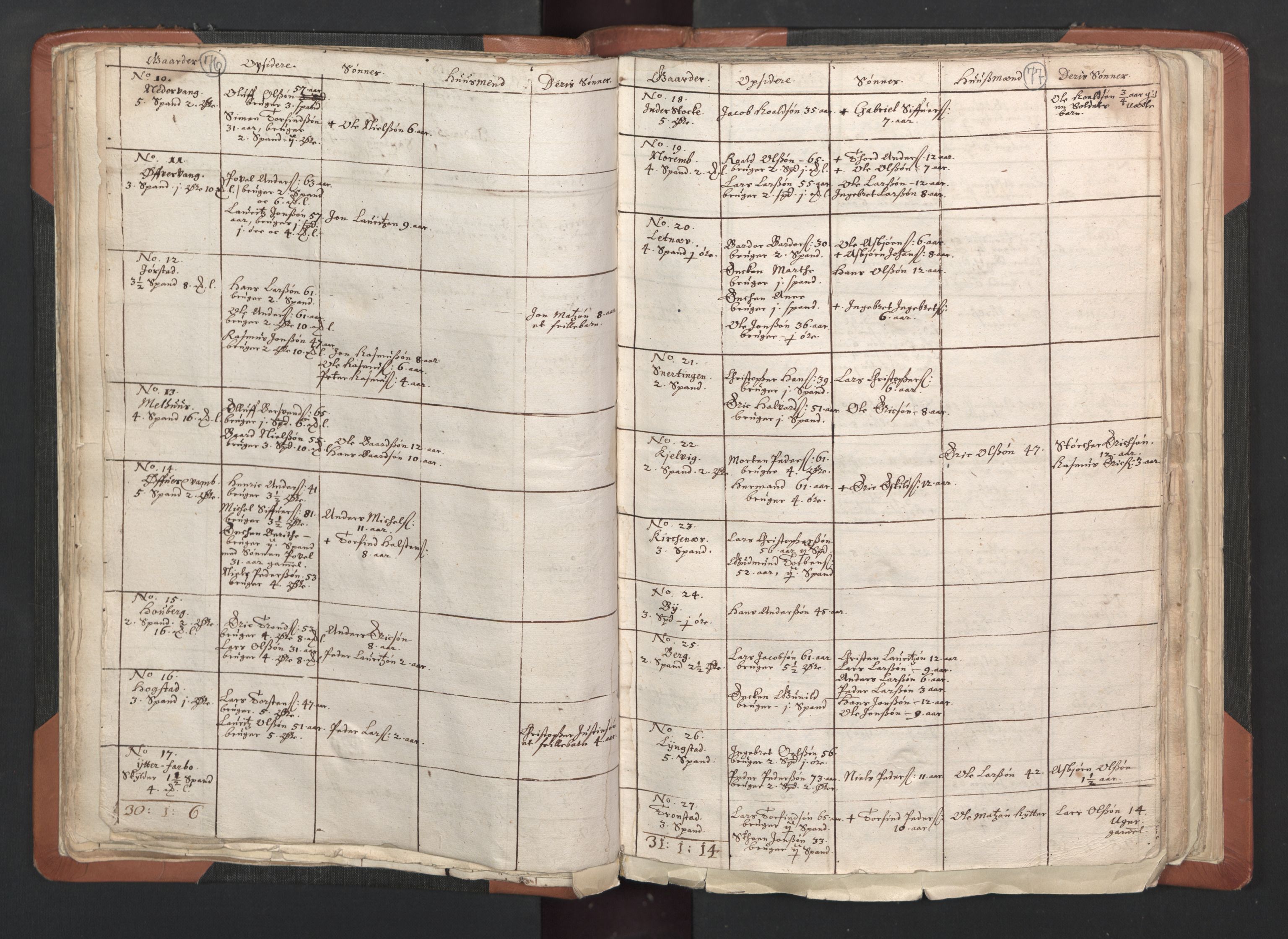 RA, Vicar's Census 1664-1666, no. 33: Innherad deanery, 1664-1666, p. 76-77