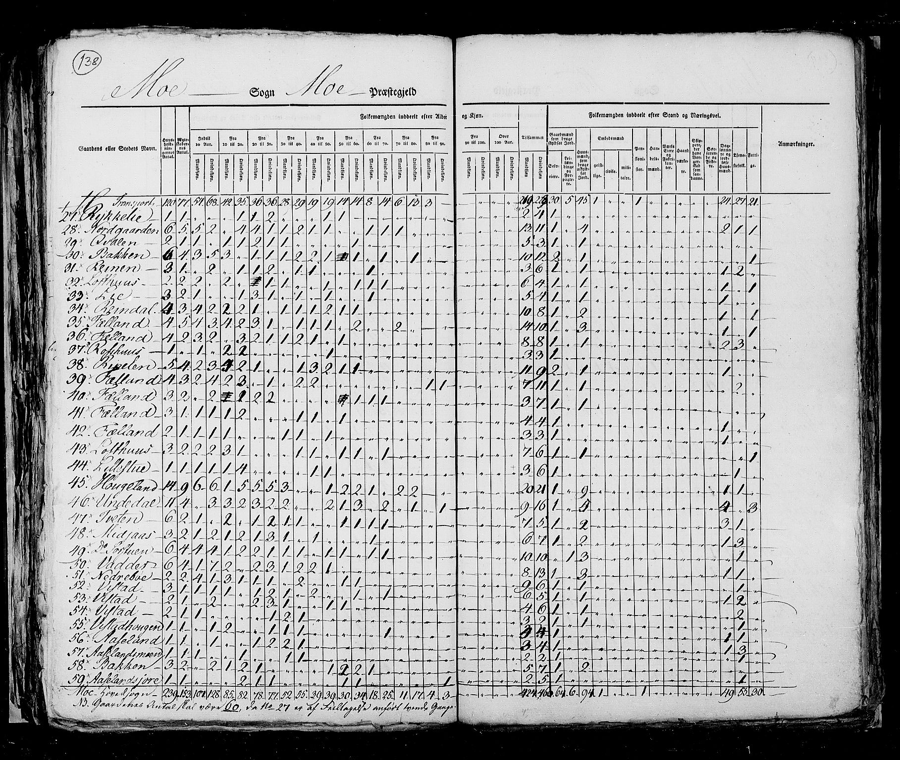 RA, Census 1825, vol. 9: Bratsberg amt, 1825, p. 138