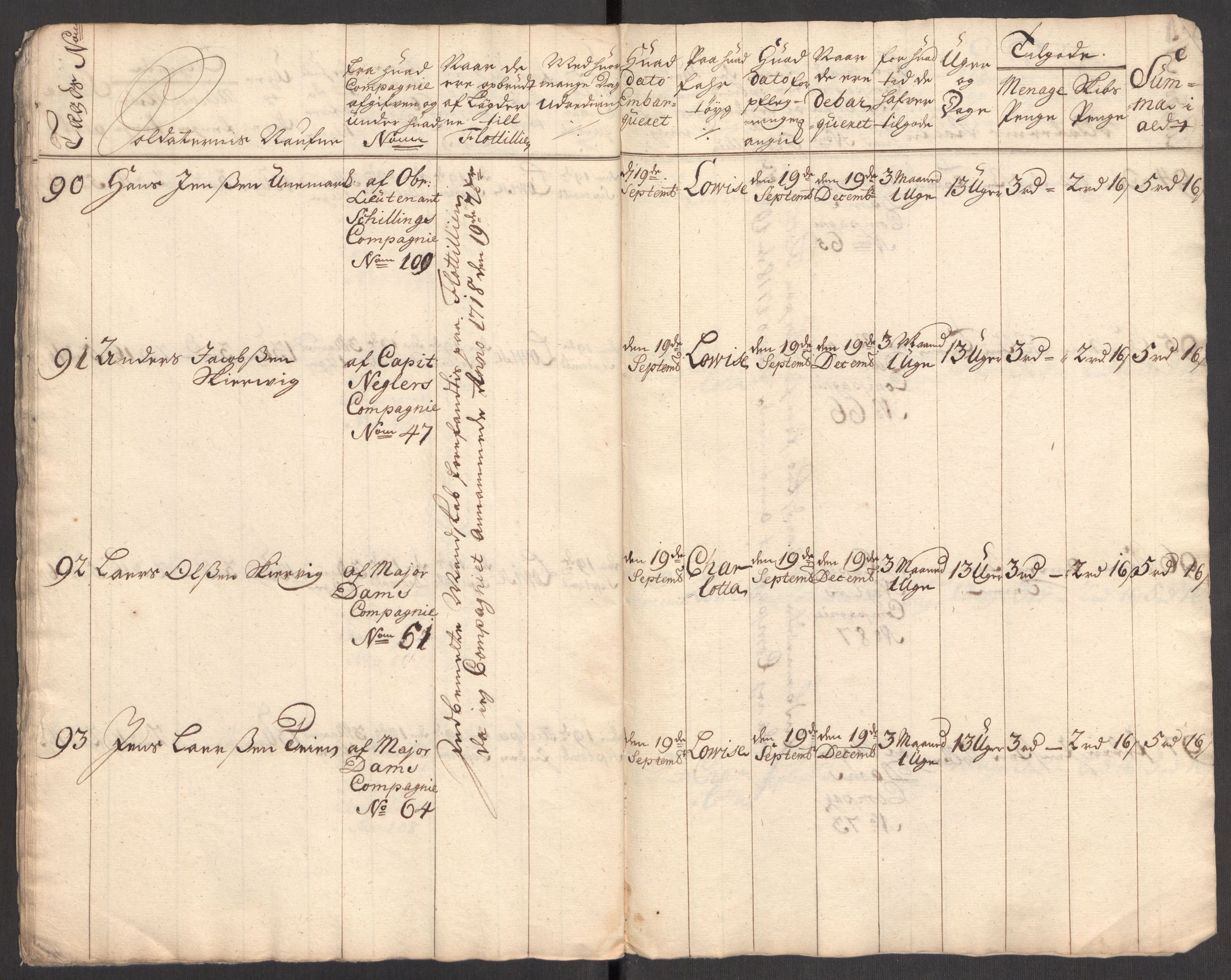 Kommanderende general (KG I) med Det norske krigsdirektorium, AV/RA-EA-5419/E/Eb/L0001: Ruller over noen kompanier som tjenestegjorde på flåten, 1712-1721, p. 449