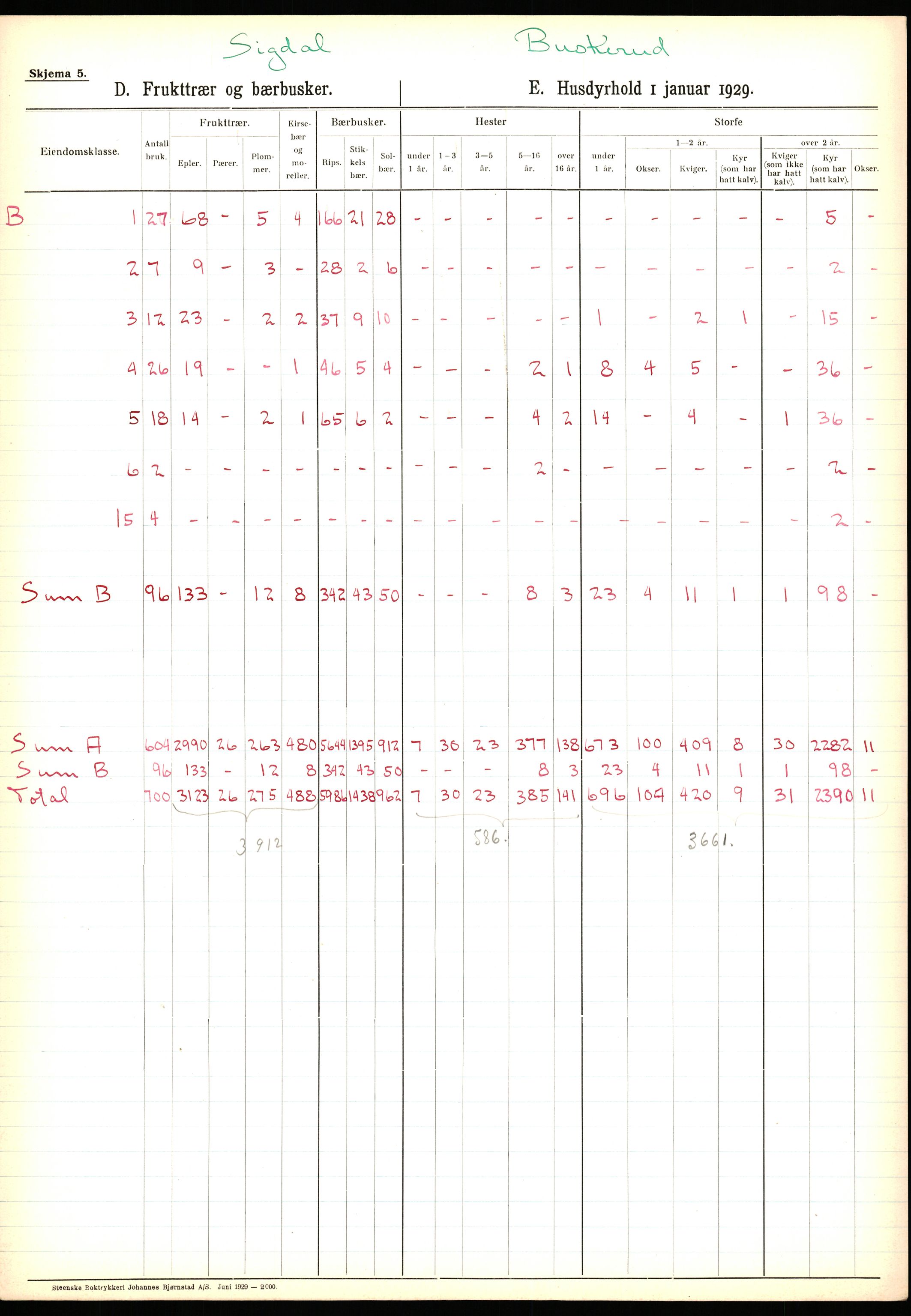 Statistisk sentralbyrå, Næringsøkonomiske emner, Jordbruk, skogbruk, jakt, fiske og fangst, AV/RA-S-2234/G/Ga/L0005: Buskerud, 1929, p. 365