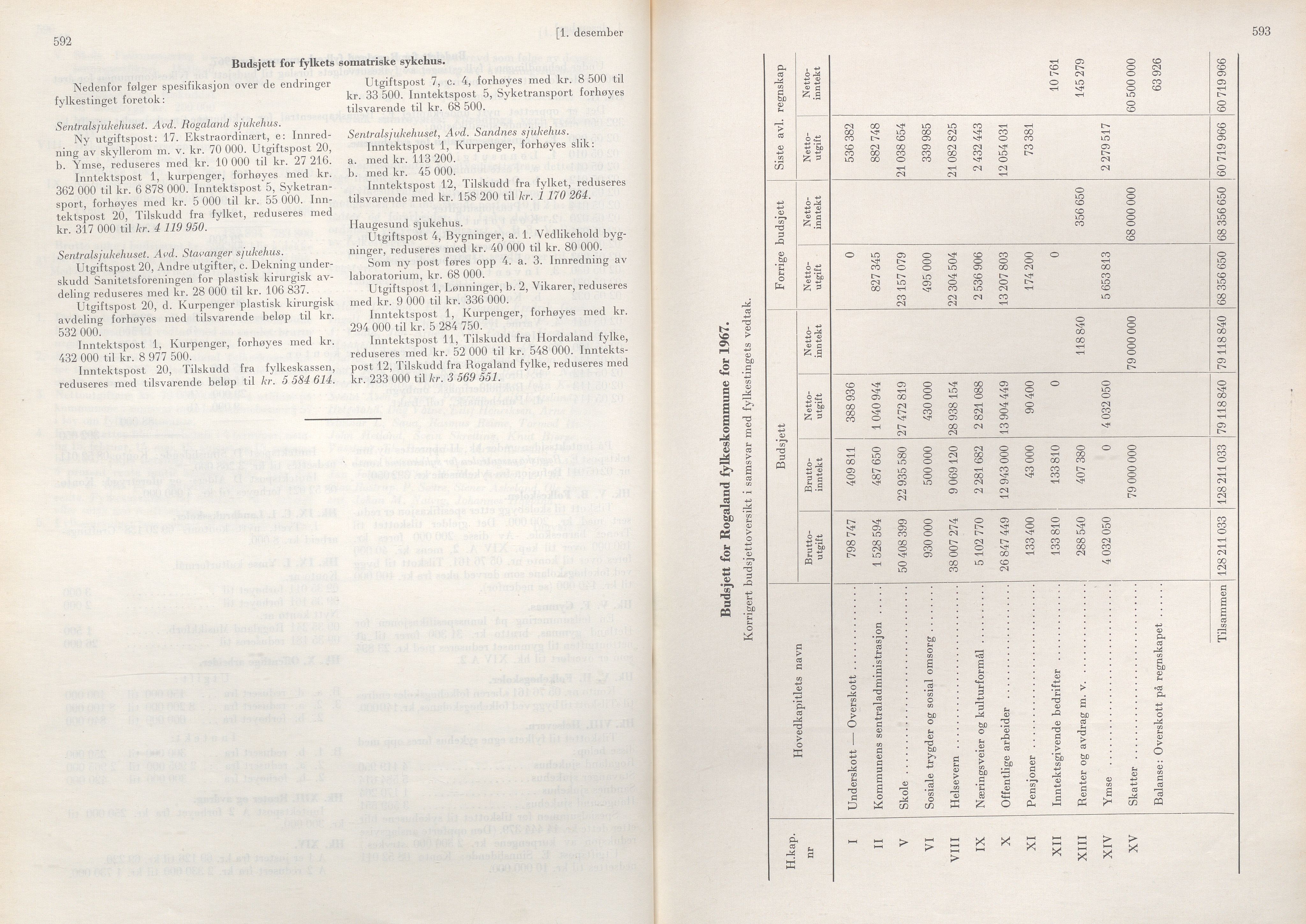 Rogaland fylkeskommune - Fylkesrådmannen , IKAR/A-900/A/Aa/Aaa/L0086: Møtebok , 1966, p. 592-593